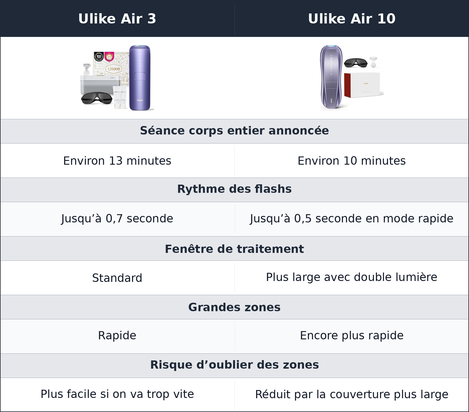 comparatif vitesse et couverture Ulike Air 10 vs Ulike Air 3 Ulike Air 3 vs Ulike Air 10 vitesse et couverture