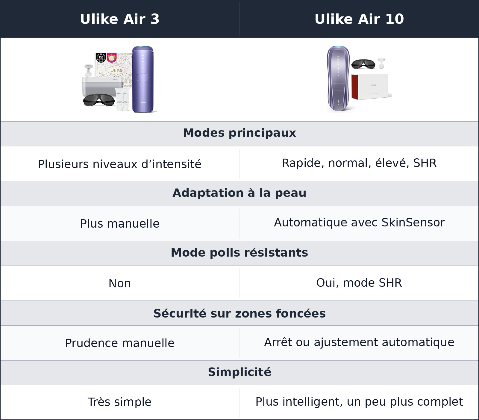 comparatif modes et capteur Ulike Air 3 vs Ulike Air 10 Ulike Air 10 vs Ulike Air 3 modes et capteur