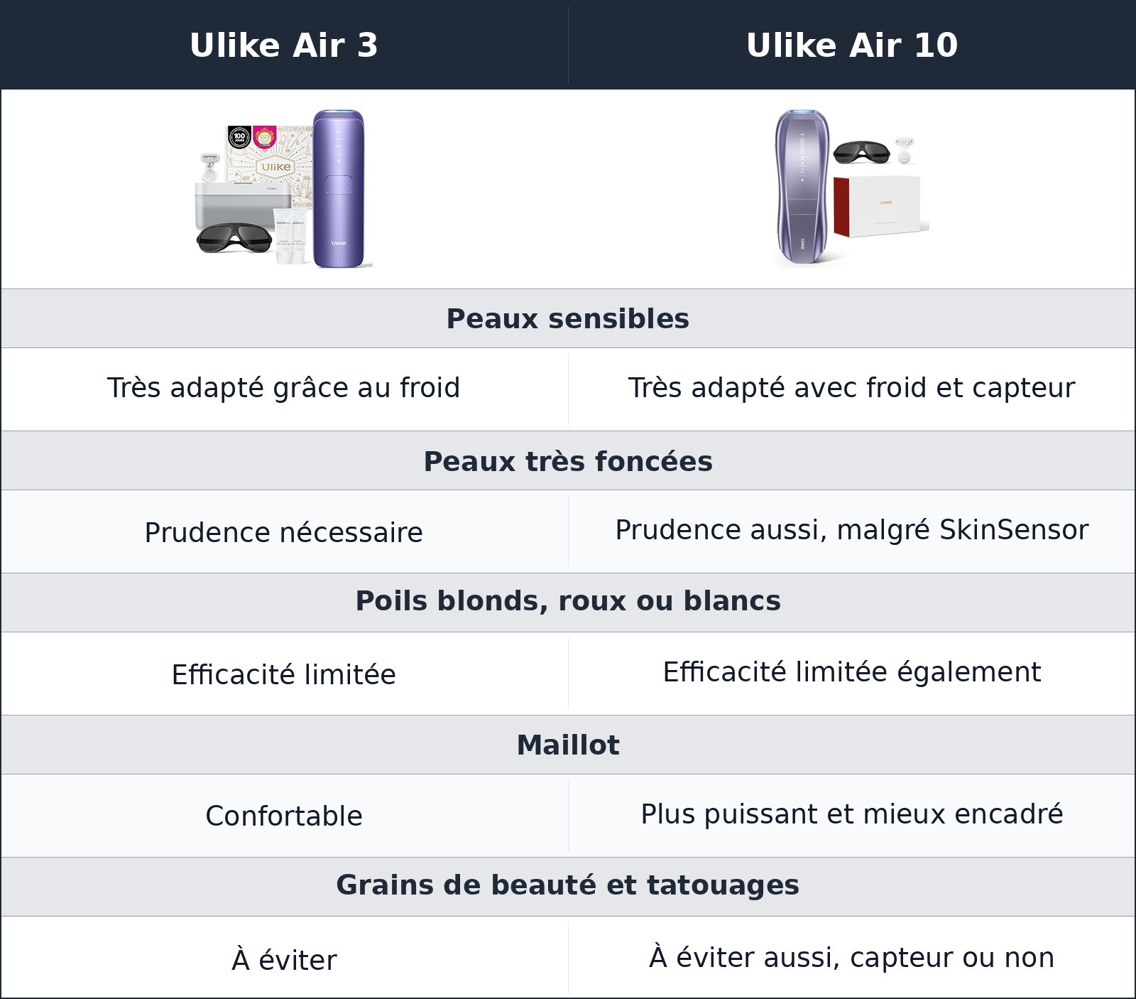 comparatif peaux, zones sensibles et limites Ulike Air 3 vs Ulike Air 10 Ulike Air 10 vs Ulike Air 3 peaux, zones sensibles et limites