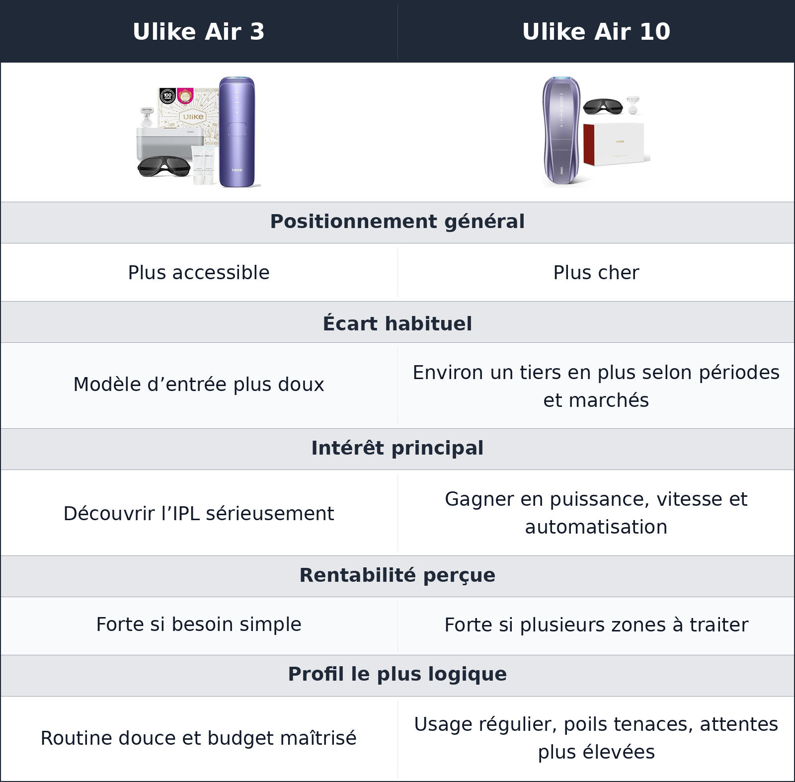 comparatif budget et vraie valeur d’usage Ulike Air 10 vs Ulike Air 3 Ulike Air 3 vs Ulike Air 10 budget et vraie valeur d’usage