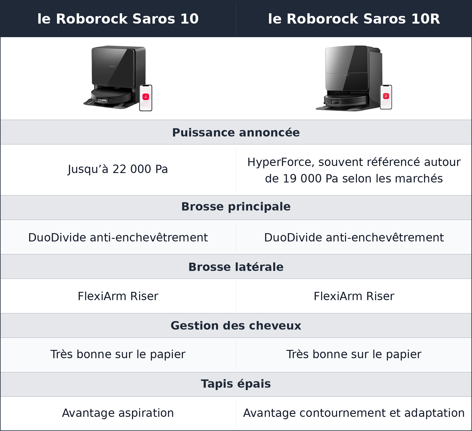 comparatif aspiration et poils le Roborock Saros 10 vs le Roborock Saros 10R le Roborock Saros 10R vs le Roborock Saros 10 aspiration et poils
