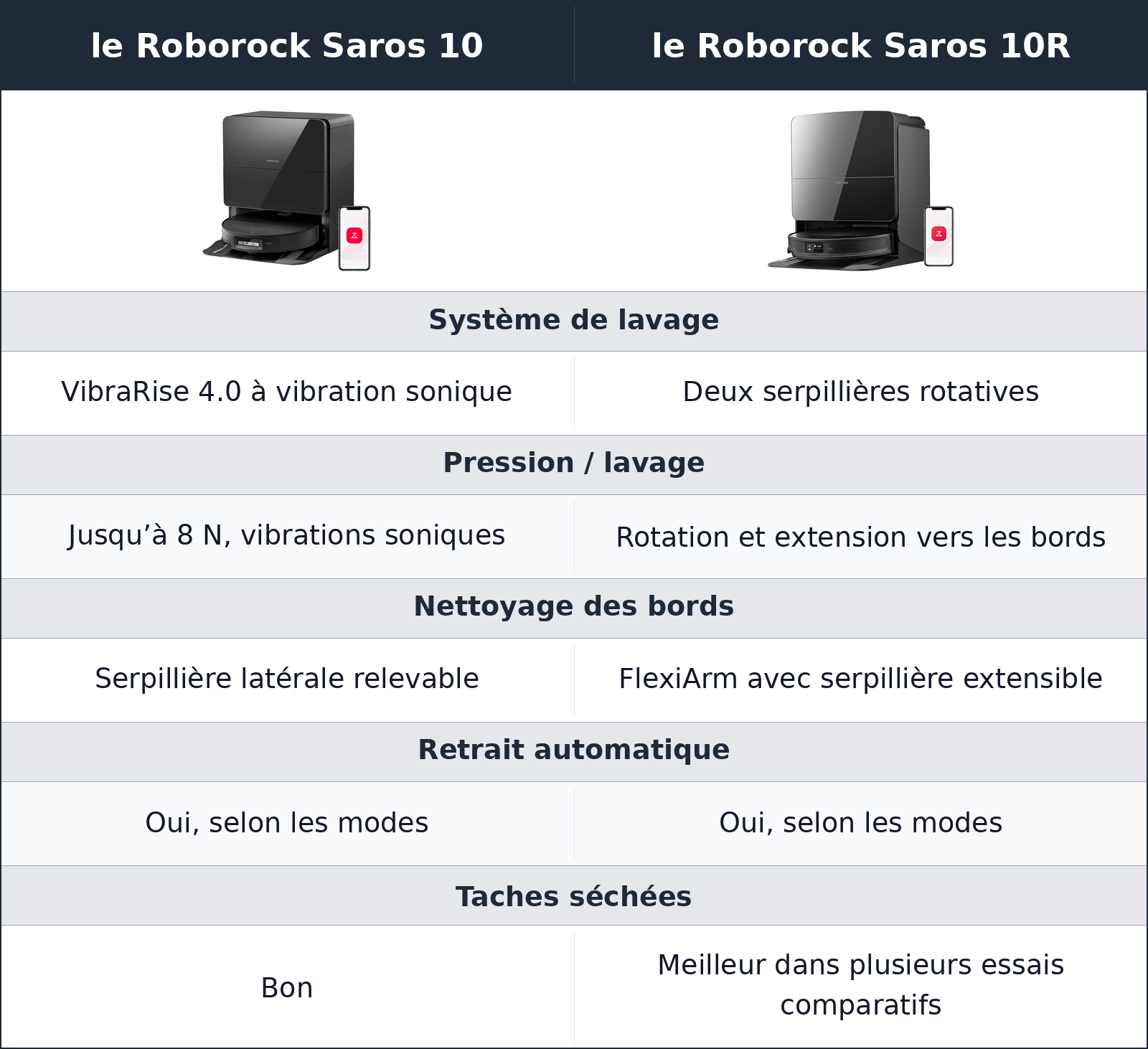 comparatif lavage des sols le Roborock Saros 10R vs le Roborock Saros 10 le Roborock Saros 10 vs le Roborock Saros 10R lavage des sols