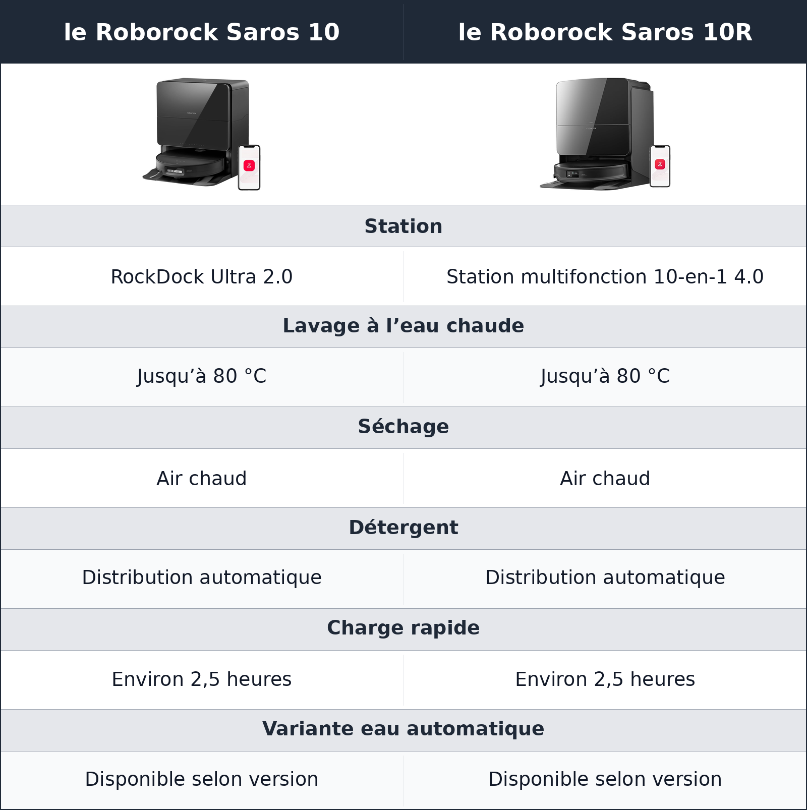 comparatif station et entretien le Roborock Saros 10 vs le Roborock Saros 10R le Roborock Saros 10R vs le Roborock Saros 10 station et entretien