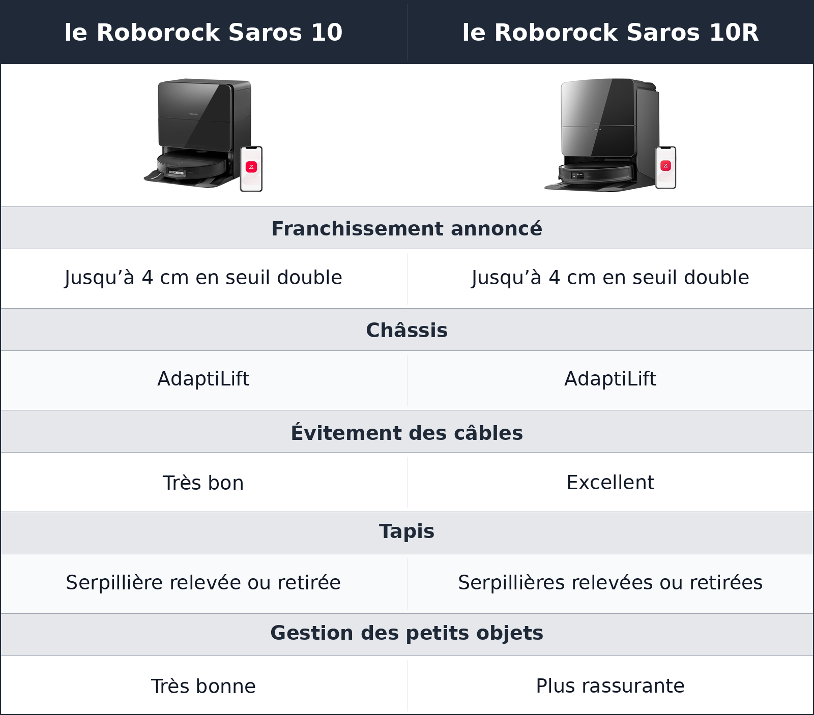 comparatif obstacles, tapis et seuils le Roborock Saros 10R vs le Roborock Saros 10 le Roborock Saros 10 vs le Roborock Saros 10R obstacles, tapis et seuils
