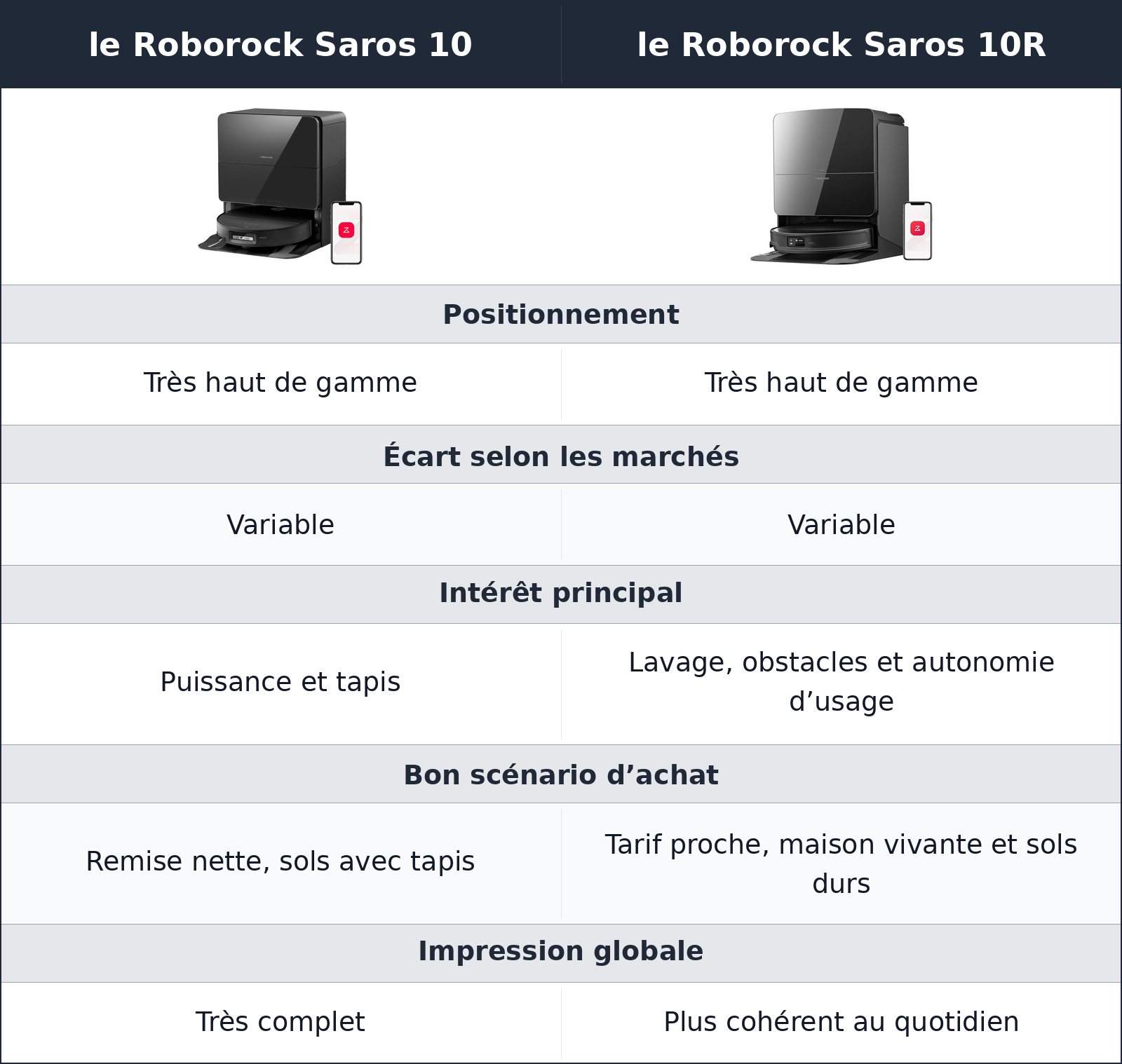 comparatif valeur d’usage le Roborock Saros 10R vs le Roborock Saros 10 le Roborock Saros 10 vs le Roborock Saros 10R valeur d’usage