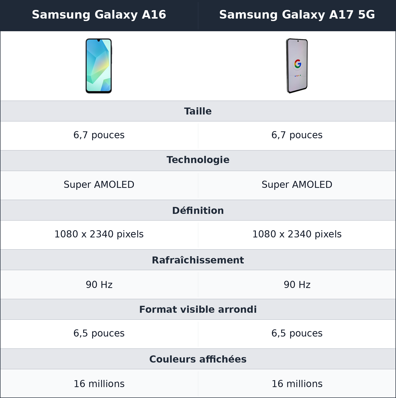 comparatif écran Samsung Galaxy A16 vs Samsung Galaxy A17 5G Samsung Galaxy A17 5G vs Samsung Galaxy A16 écran