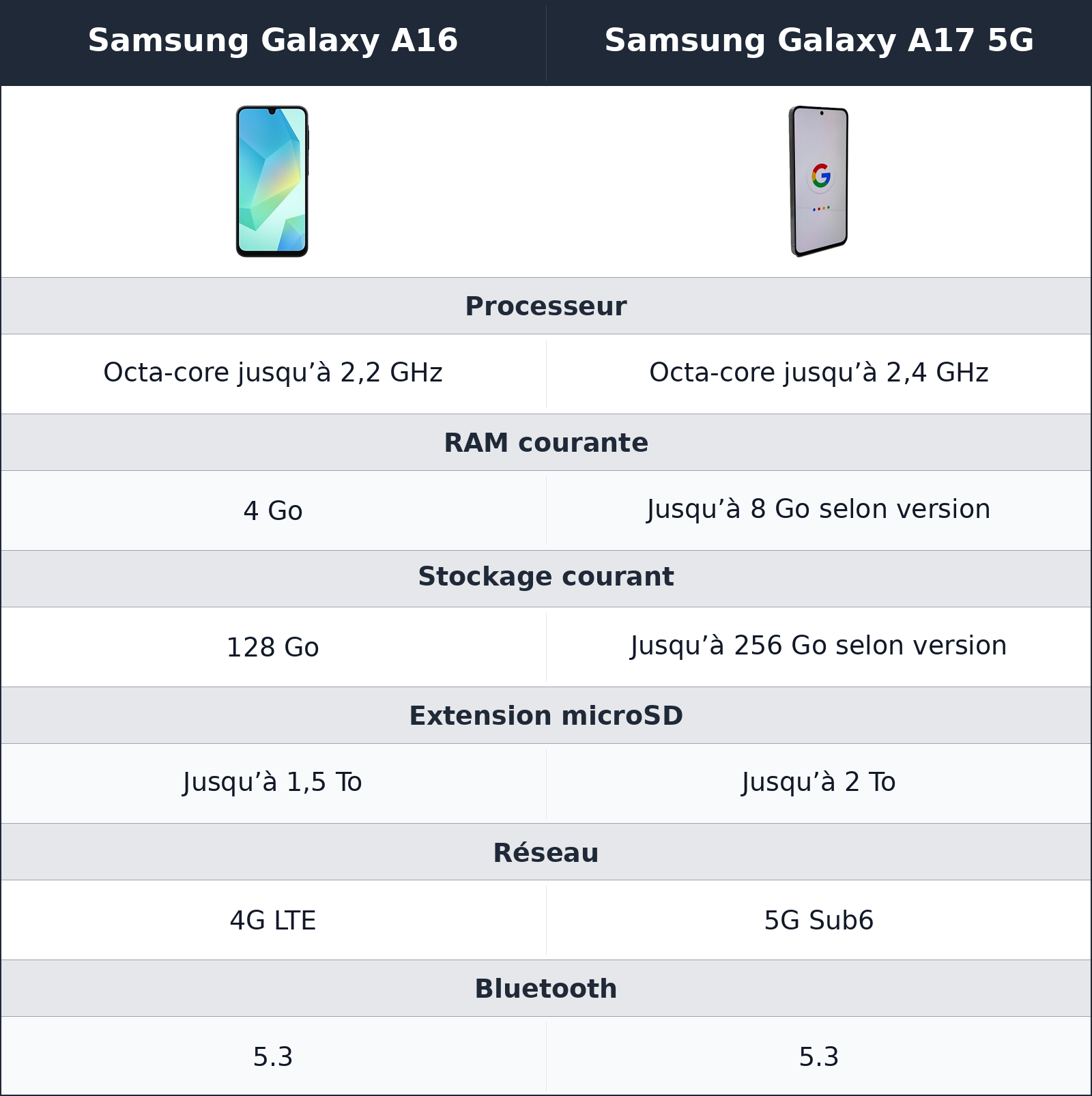 comparatif performances et réseau Samsung Galaxy A17 5G vs Samsung Galaxy A16 Samsung Galaxy A16 vs Samsung Galaxy A17 5G performances et réseau
