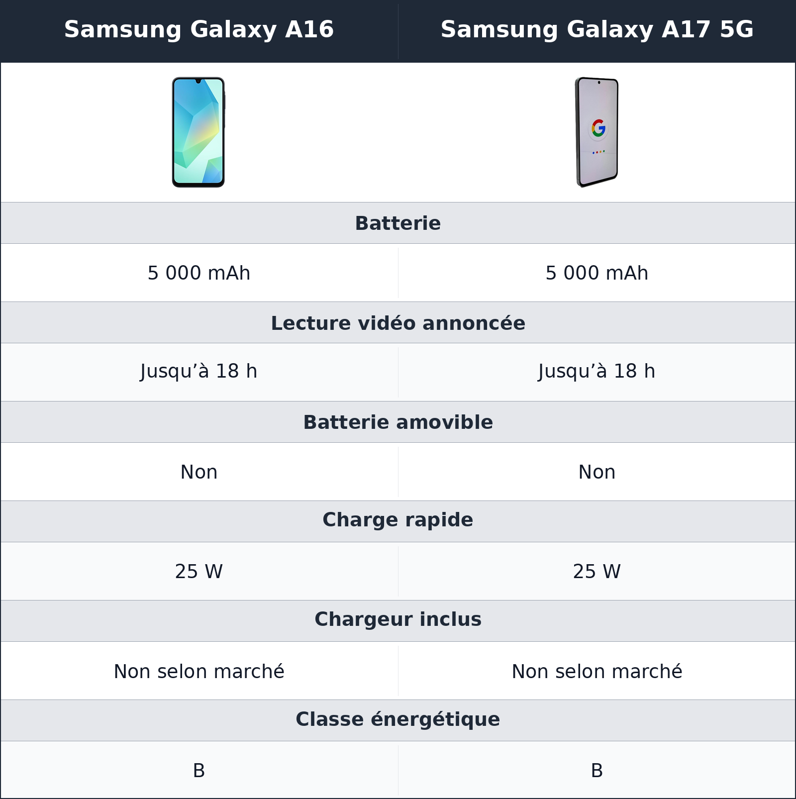 comparatif autonomie et recharge Samsung Galaxy A17 5G vs Samsung Galaxy A16 Samsung Galaxy A16 vs Samsung Galaxy A17 5G autonomie et recharge