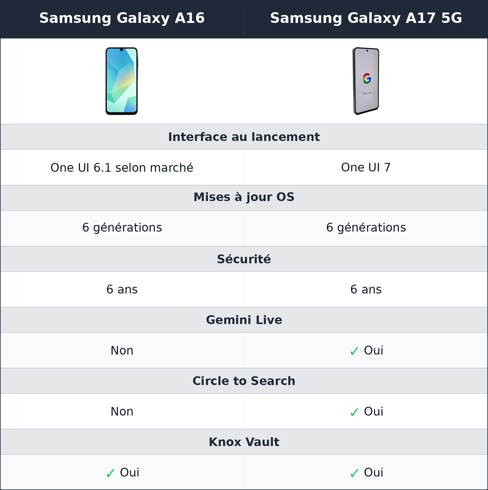 comparatif logiciel et fonctions intelligentes Samsung Galaxy A16 vs Samsung Galaxy A17 5G Samsung Galaxy A17 5G vs Samsung Galaxy A16 logiciel et fonctions intelligentes