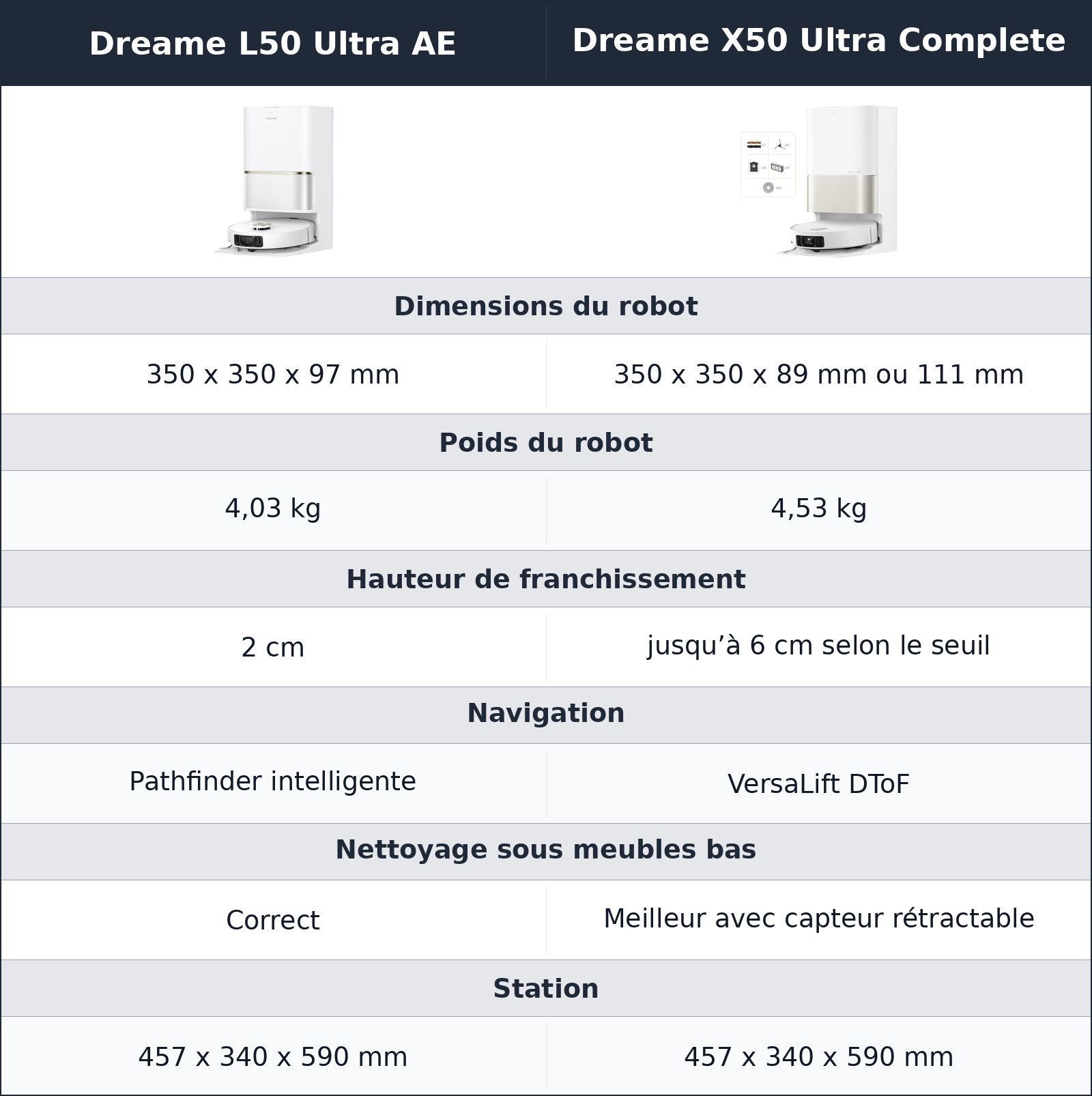 comparatif un robot plus bas, un autre plus simple à comprendre Dreame X50 Ultra Complete vs Dreame L50 Ultra AE Dreame L50 Ultra AE vs Dreame X50 Ultra Complete un robot plus bas, un autre plus simple à comprendre