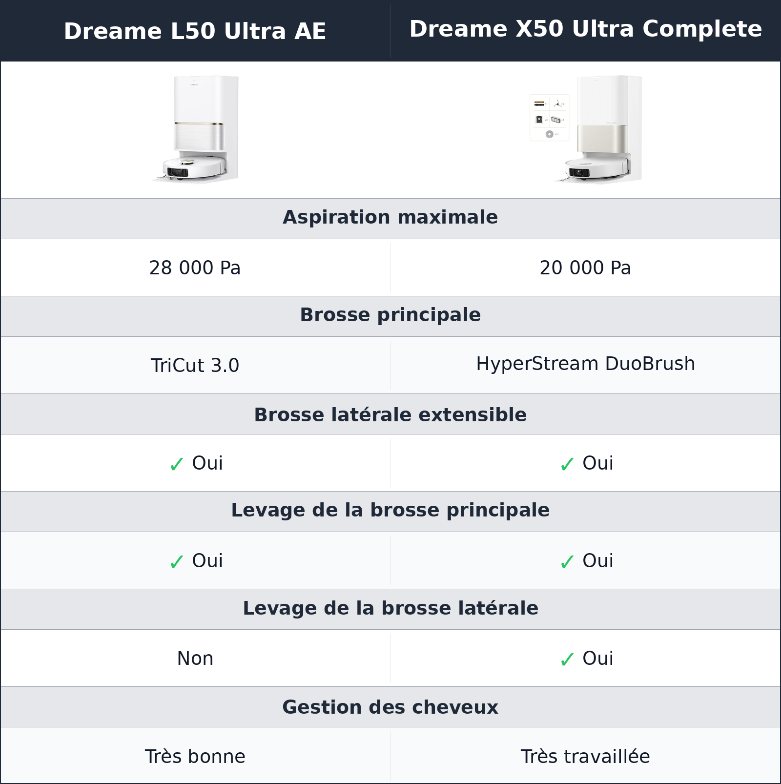 comparatif aspiration et poils Dreame L50 Ultra AE vs Dreame X50 Ultra Complete Dreame X50 Ultra Complete vs Dreame L50 Ultra AE aspiration et poils