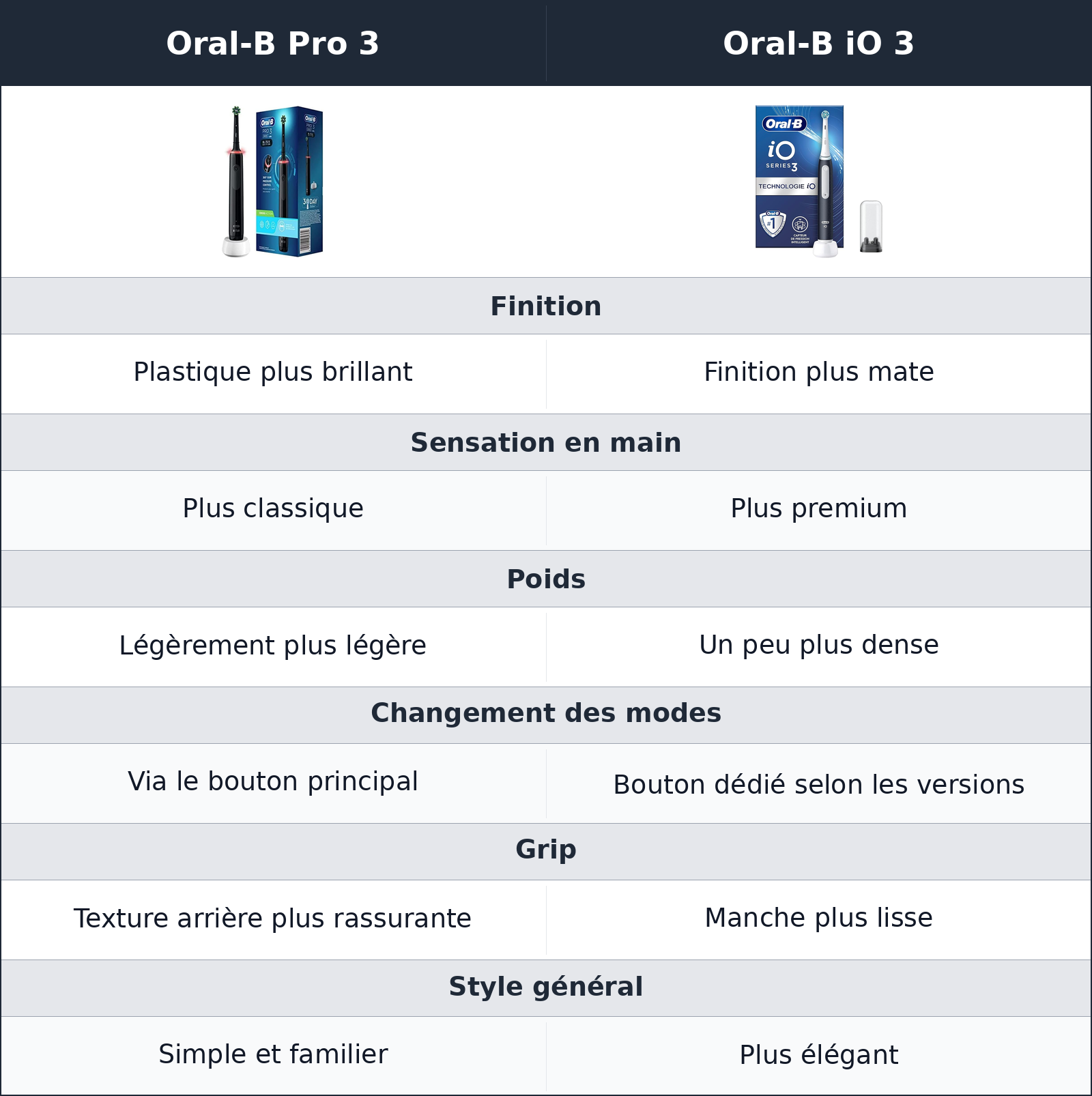 comparatif design et prise en main Oral-B iO 3 vs Oral-B Pro 3 Oral-B Pro 3 vs Oral-B iO 3 design et prise en main