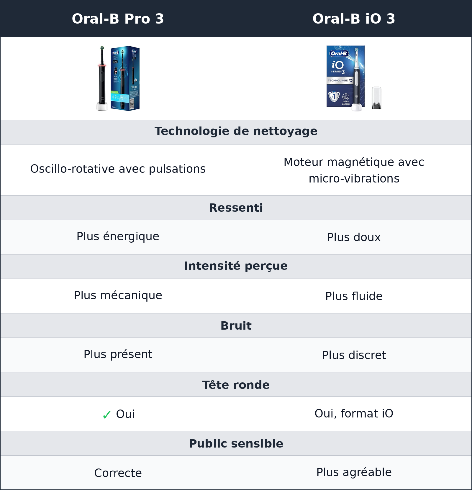 comparatif sensation de brossage Oral-B Pro 3 vs Oral-B iO 3 Oral-B iO 3 vs Oral-B Pro 3 sensation de brossage
