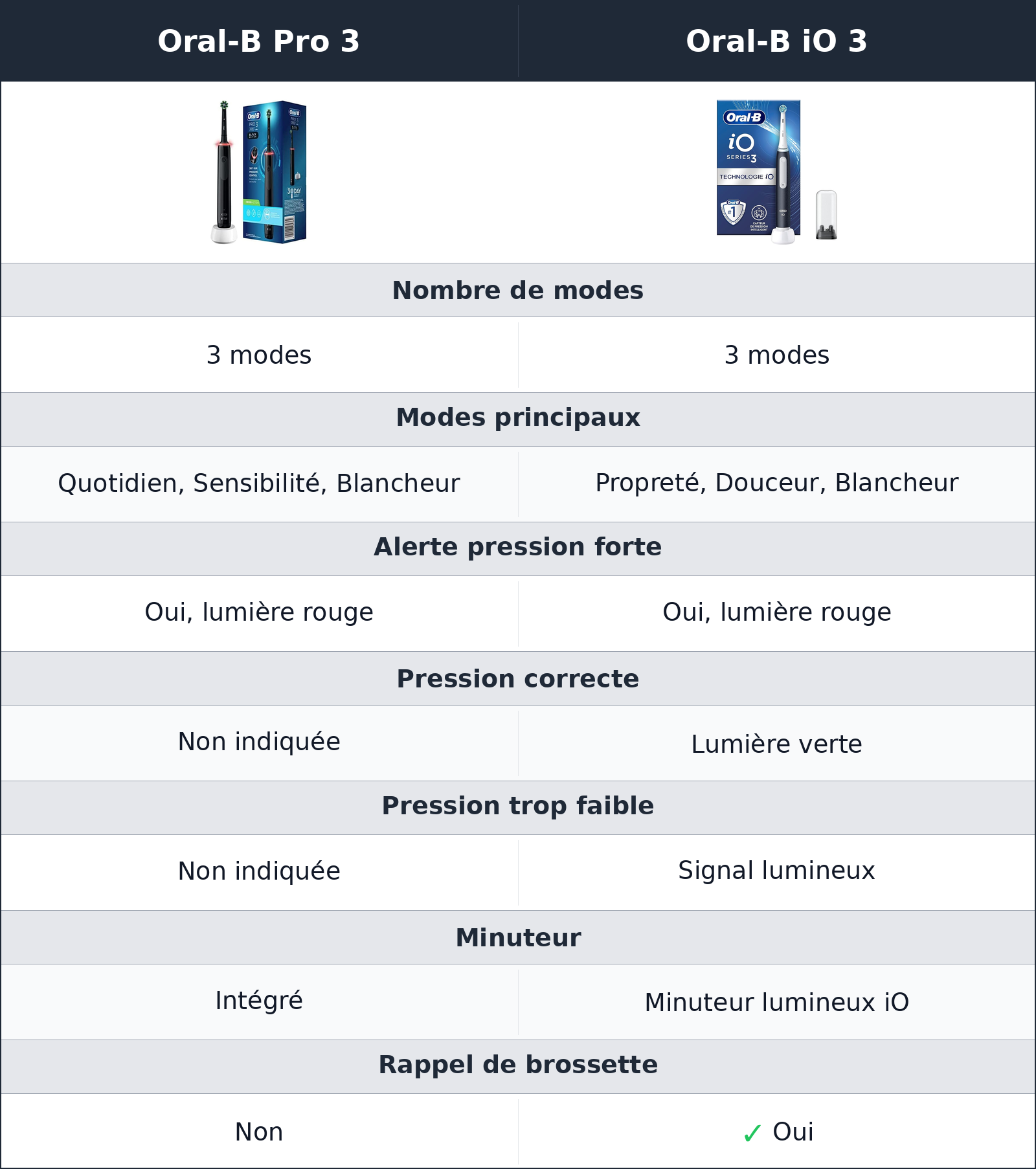 comparatif guidage et capteur de pression Oral-B iO 3 vs Oral-B Pro 3 Oral-B Pro 3 vs Oral-B iO 3 guidage et capteur de pression