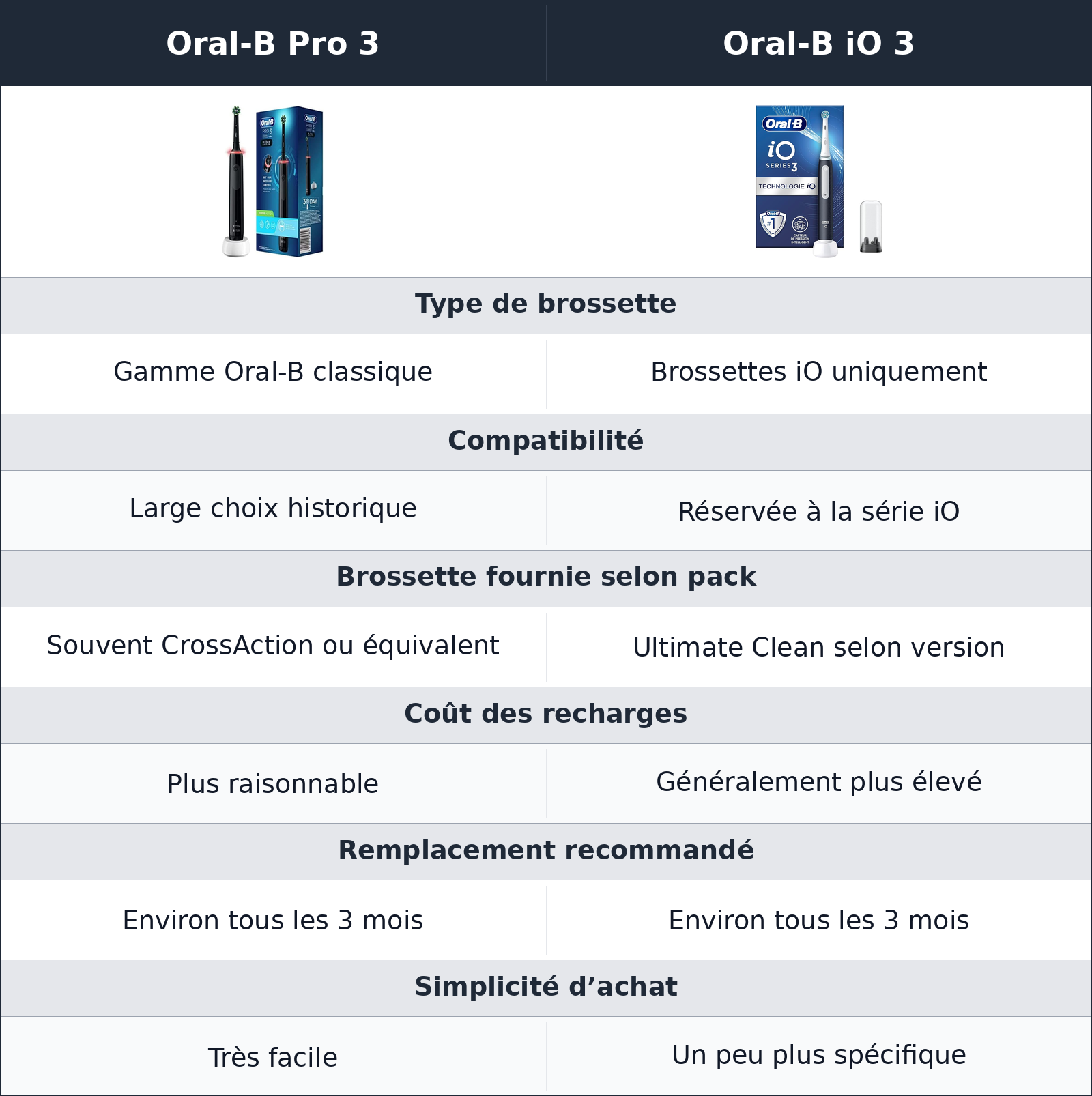 comparatif brossettes et entretien Oral-B Pro 3 vs Oral-B iO 3 Oral-B iO 3 vs Oral-B Pro 3 brossettes et entretien