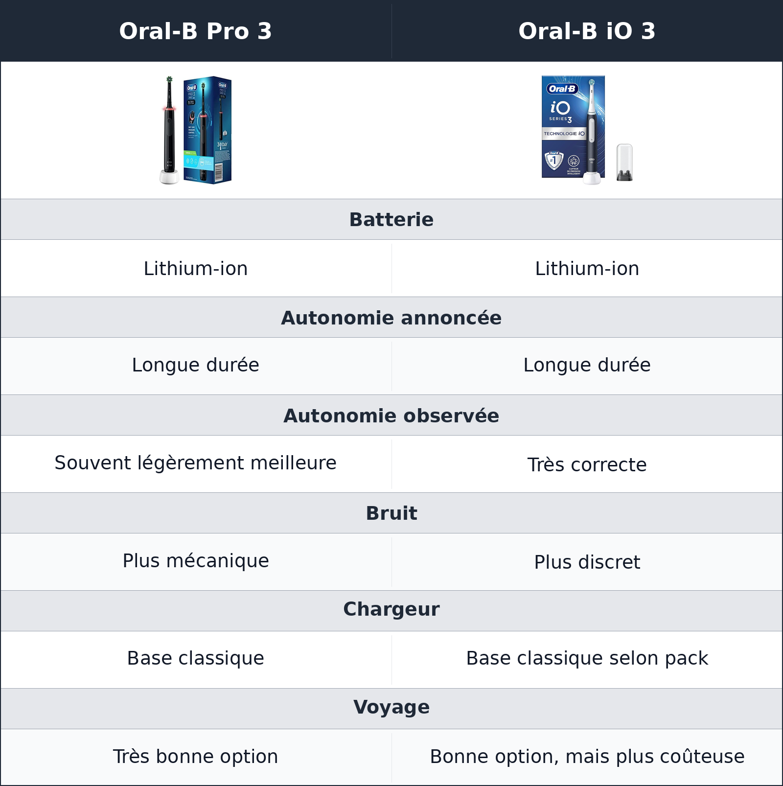 comparatif autonomie, bruit et voyage Oral-B iO 3 vs Oral-B Pro 3 Oral-B Pro 3 vs Oral-B iO 3 autonomie, bruit et voyage