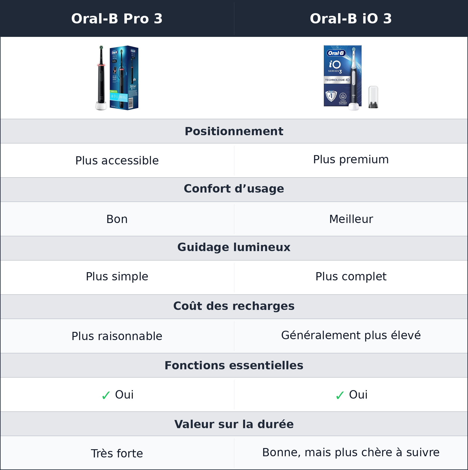 comparatif rapport qualité Oral-B Pro 3 vs Oral-B iO 3 Oral-B iO 3 vs Oral-B Pro 3 rapport qualité