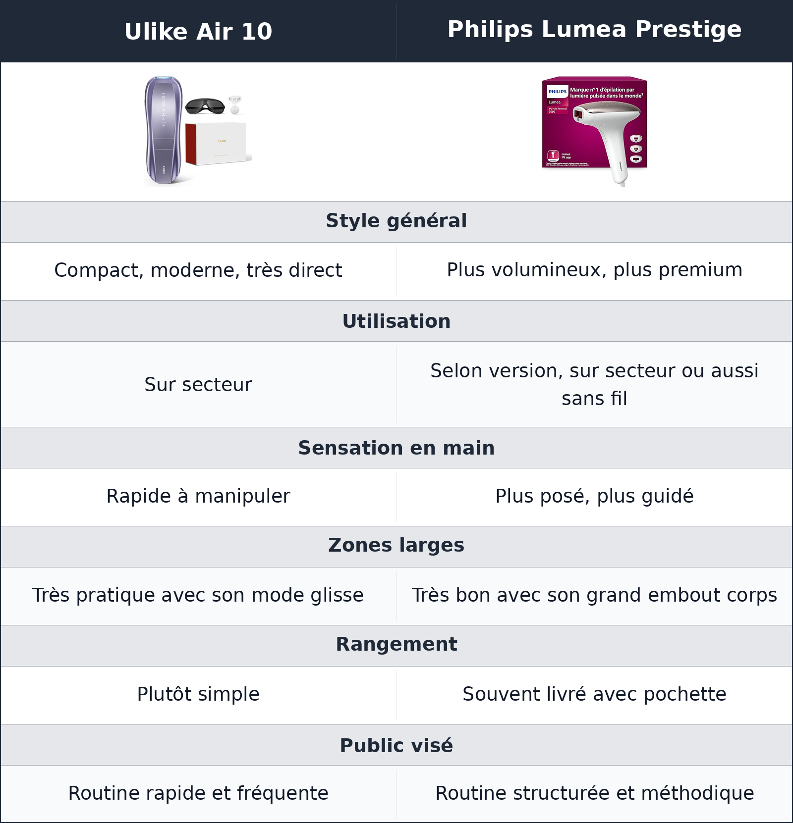 comparatif une prise en main plus rapide chez ulike, un cadre plus rassurant chez philips Philips Lumea Prestige vs Ulike Air 10 Ulike Air 10 vs Philips Lumea Prestige une prise en main plus rapide chez ulike, un cadre plus rassurant chez philips