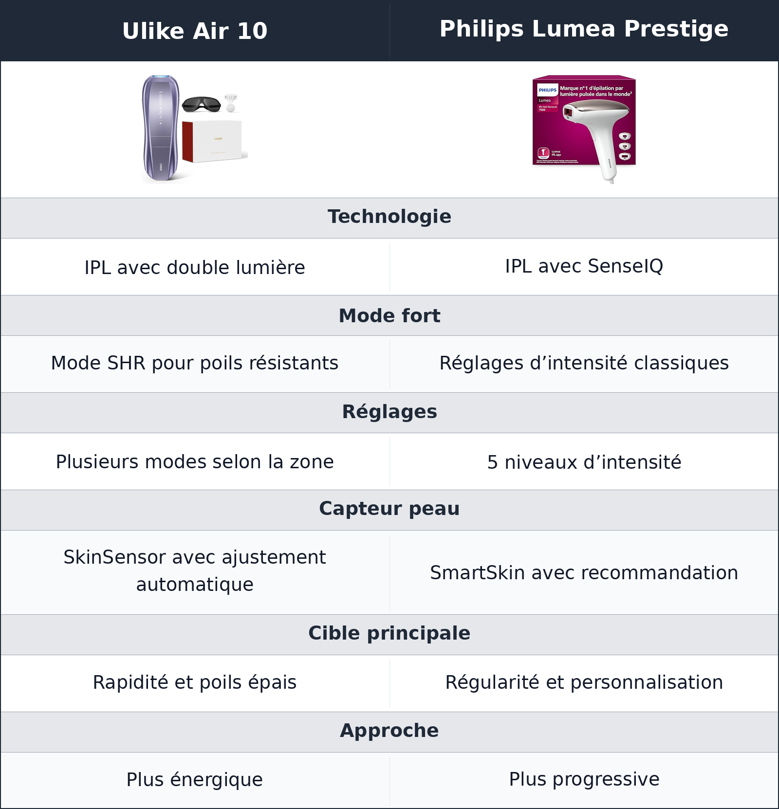 comparatif technologie ipl Ulike Air 10 vs Philips Lumea Prestige Philips Lumea Prestige vs Ulike Air 10 technologie ipl