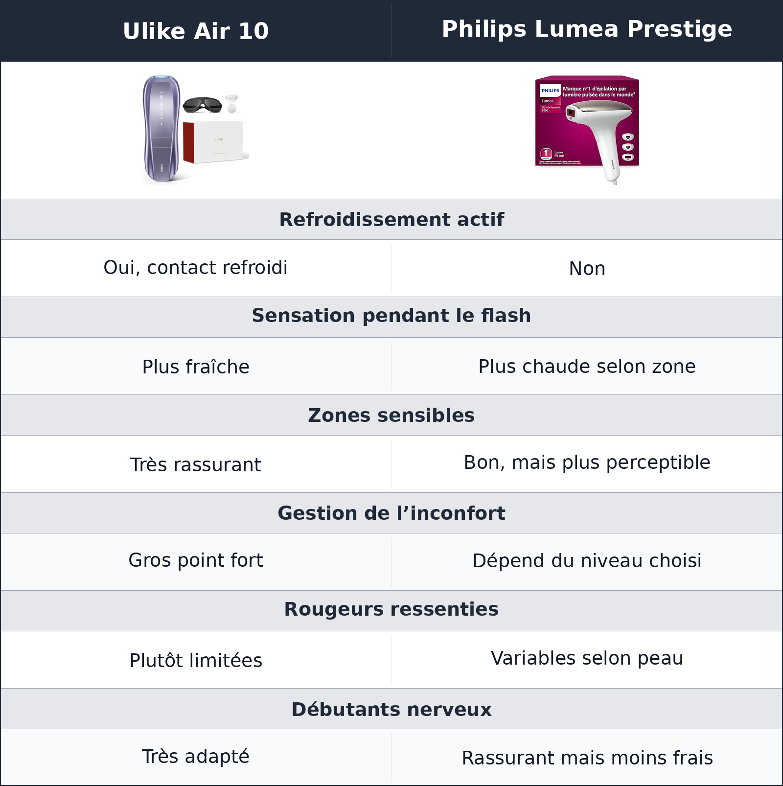 comparatif confort sur la peau Philips Lumea Prestige vs Ulike Air 10 Ulike Air 10 vs Philips Lumea Prestige confort sur la peau