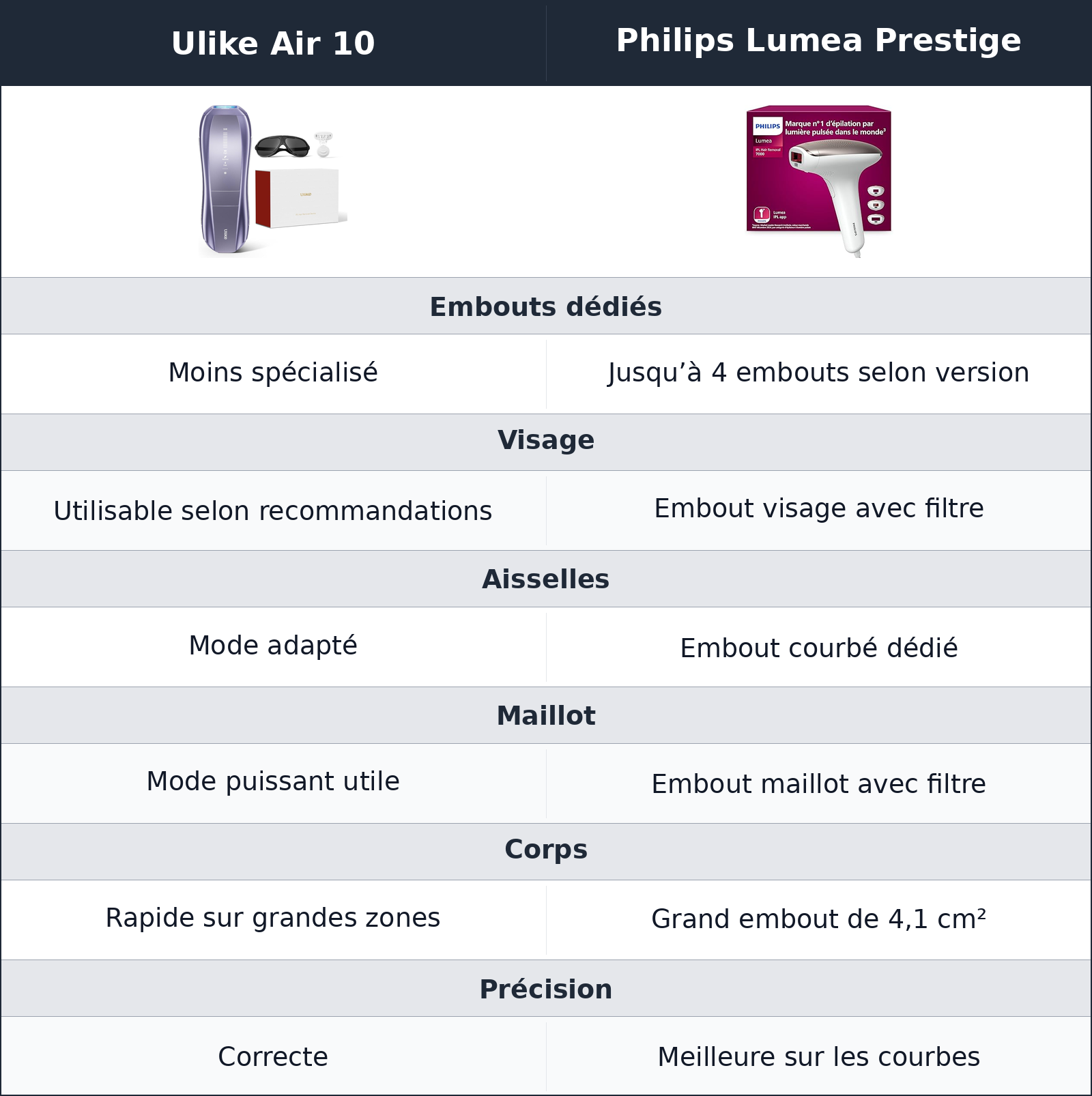 comparatif embouts et précision Ulike Air 10 vs Philips Lumea Prestige Philips Lumea Prestige vs Ulike Air 10 embouts et précision
