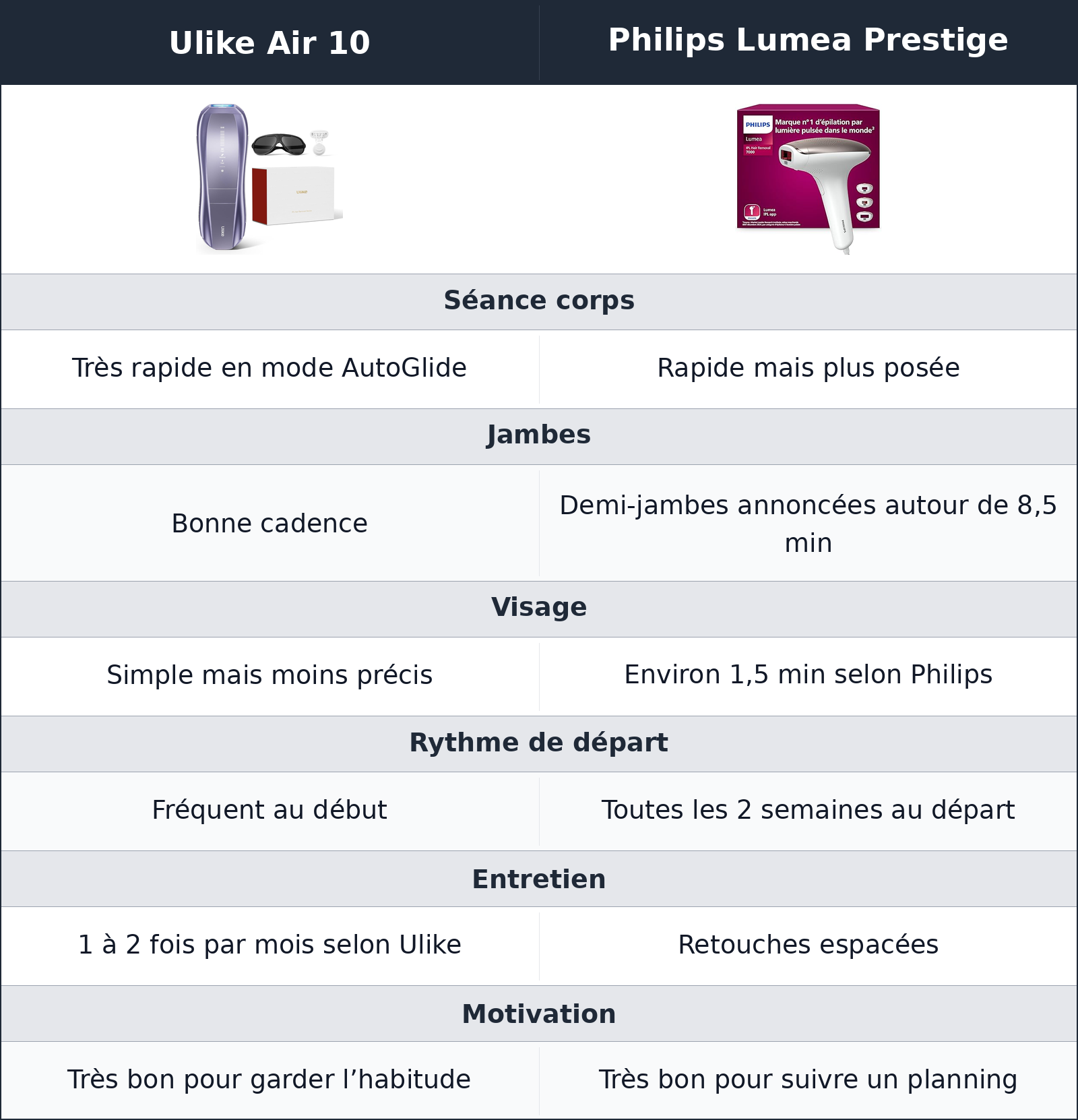 comparatif vitesse et routine Philips Lumea Prestige vs Ulike Air 10 Ulike Air 10 vs Philips Lumea Prestige vitesse et routine