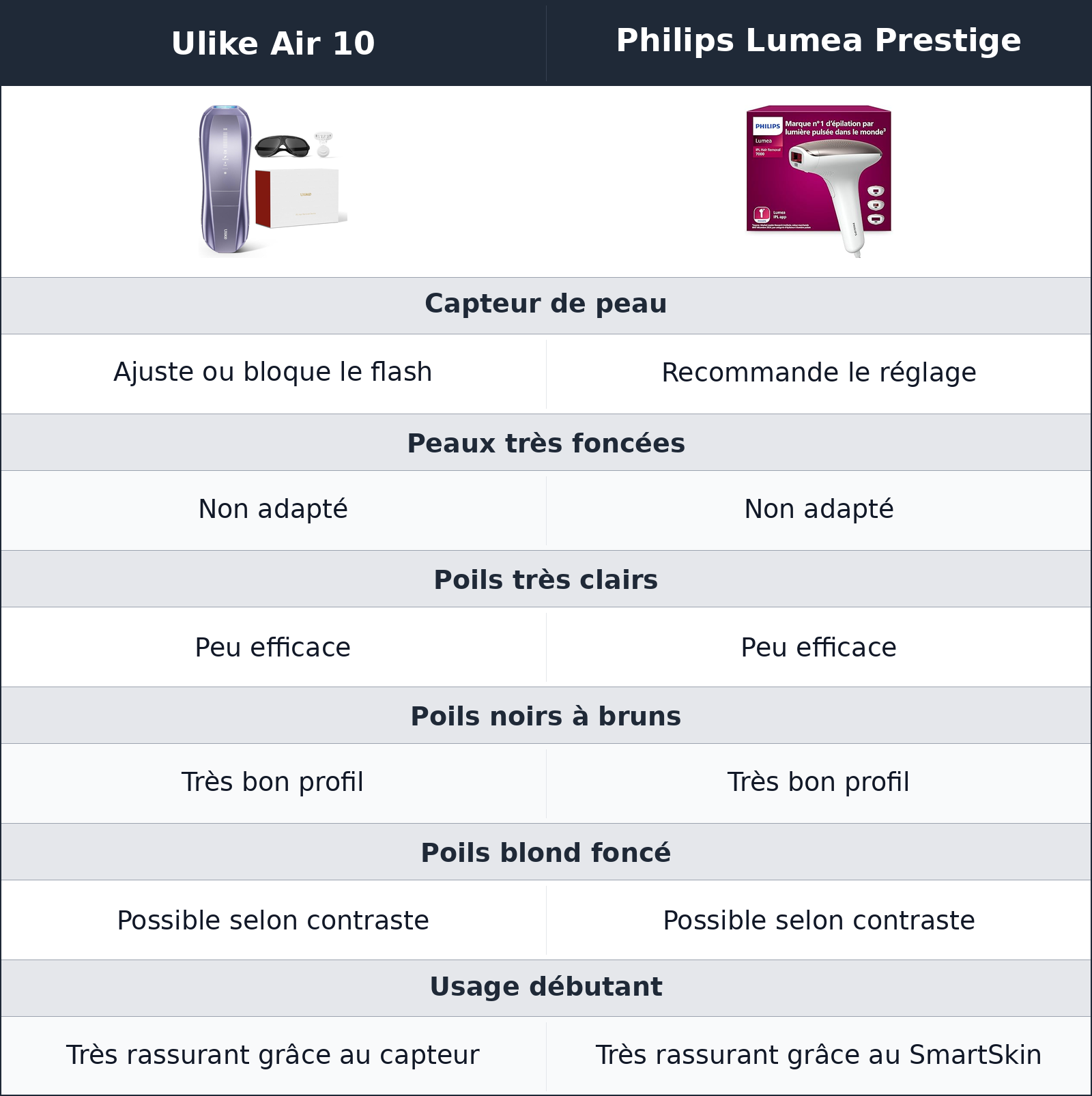 comparatif sécurité, carnations et types de poils Ulike Air 10 vs Philips Lumea Prestige Philips Lumea Prestige vs Ulike Air 10 sécurité, carnations et types de poils