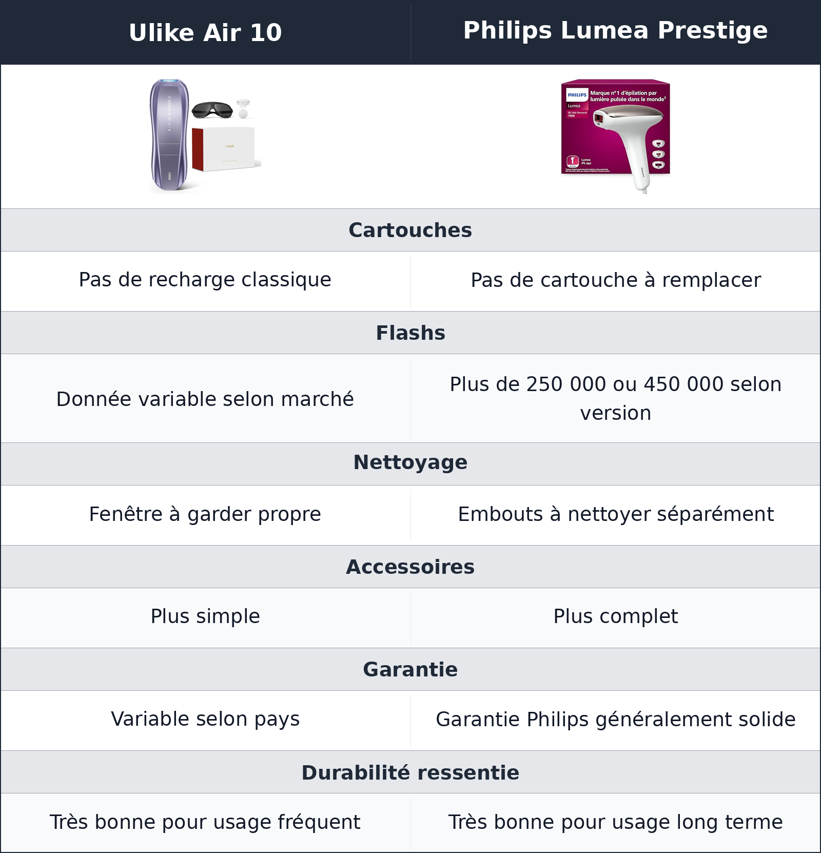 comparatif entretien, durée de vie et valeur réelle Philips Lumea Prestige vs Ulike Air 10 Ulike Air 10 vs Philips Lumea Prestige entretien, durée de vie et valeur réelle