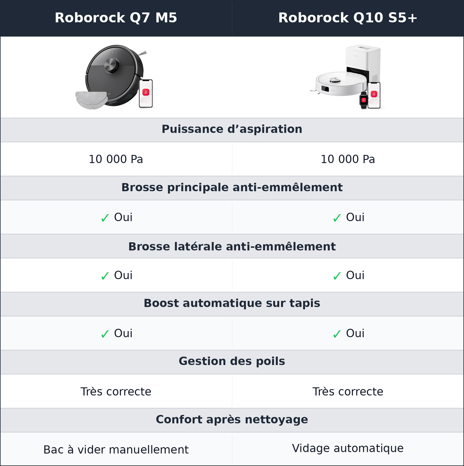 comparatif aspiration Roborock Q10 S5+ vs Roborock Q7 M5 Roborock Q7 M5 vs Roborock Q10 S5+ aspiration