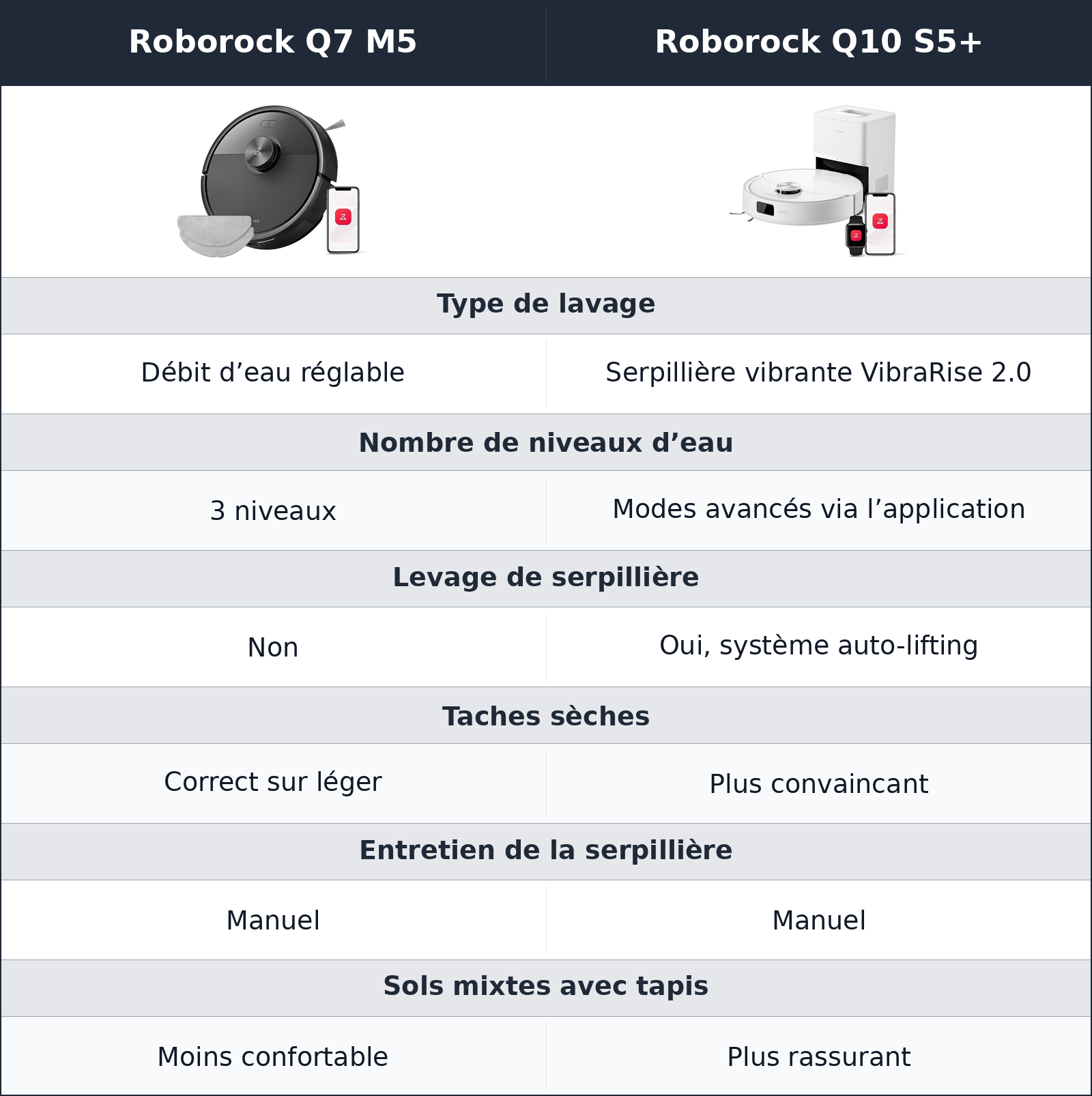 comparatif lavage Roborock Q7 M5 vs Roborock Q10 S5+ Roborock Q10 S5+ vs Roborock Q7 M5 lavage