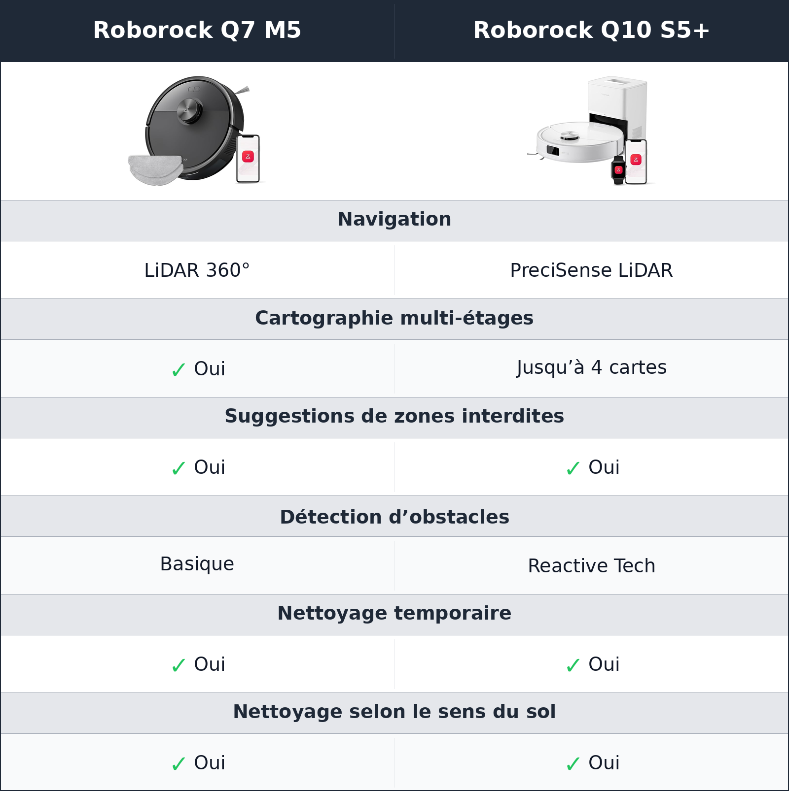 comparatif navigation et application Roborock Q10 S5+ vs Roborock Q7 M5 Roborock Q7 M5 vs Roborock Q10 S5+ navigation et application