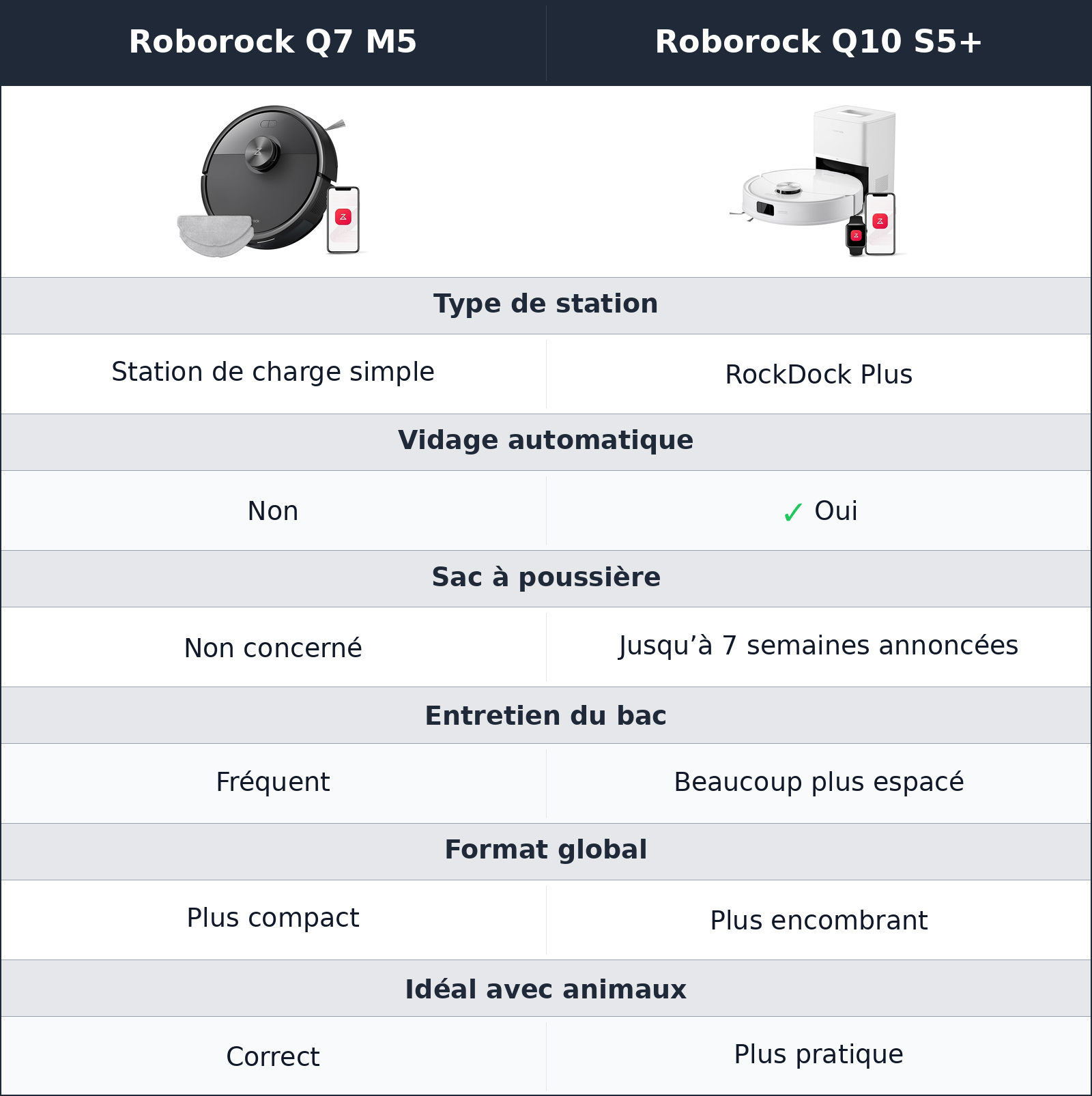 comparatif station et entretien Roborock Q7 M5 vs Roborock Q10 S5+ Roborock Q10 S5+ vs Roborock Q7 M5 station et entretien