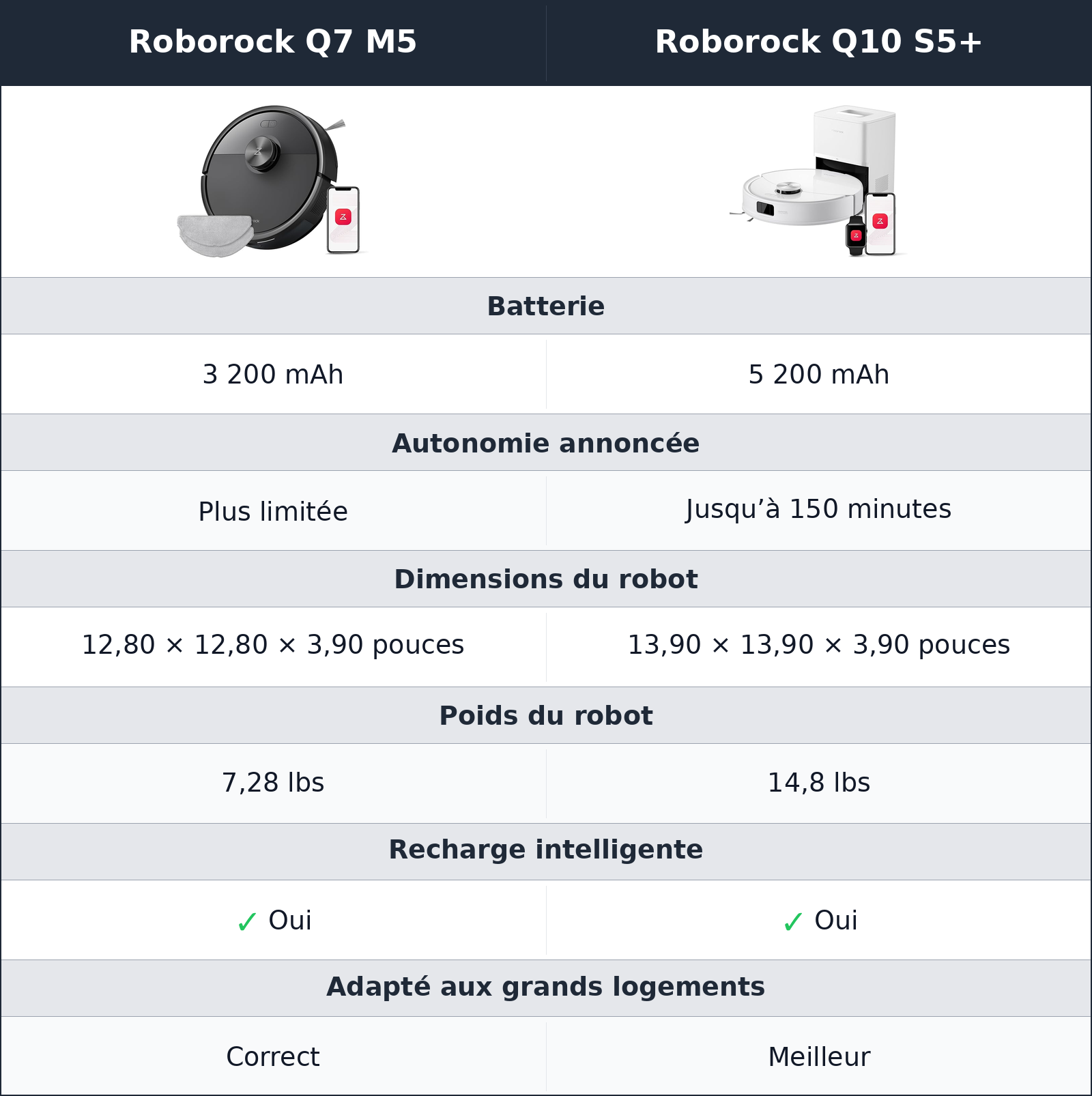comparatif autonomie et format Roborock Q10 S5+ vs Roborock Q7 M5 Roborock Q7 M5 vs Roborock Q10 S5+ autonomie et format