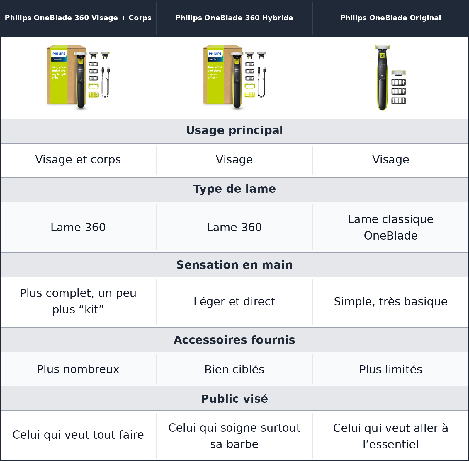 comparatif dès la prise en main, on comprend que les trois ne visent pas la même routine Philips OneBlade 360 Hybride vs Philips OneBlade Original vs Philips OneBlade 360 Visage + Corps Philips OneBlade 360 Visage + Corps vs Philips OneBlade 360 Hybride vs Philips OneBlade Original dès la prise en main, on comprend que les trois ne visent pas la même routine