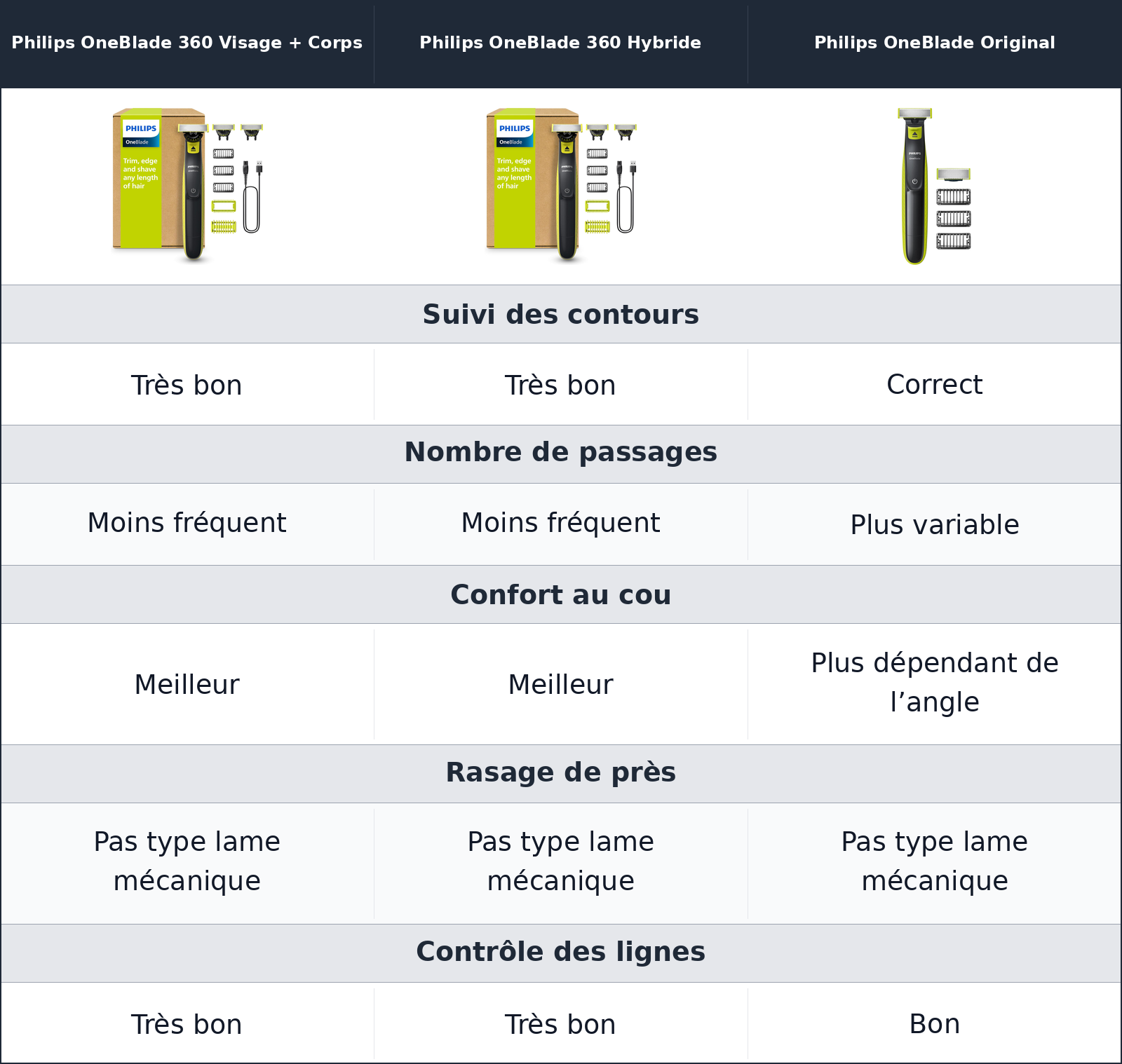 comparatif sur le visage, la lame 360 rend le geste moins raide Philips OneBlade Original vs Philips OneBlade 360 Visage + Corps vs Philips OneBlade 360 Hybride Philips OneBlade 360 Hybride vs Philips OneBlade Original vs Philips OneBlade 360 Visage + Corps sur le visage, la lame 360 rend le geste moins raide