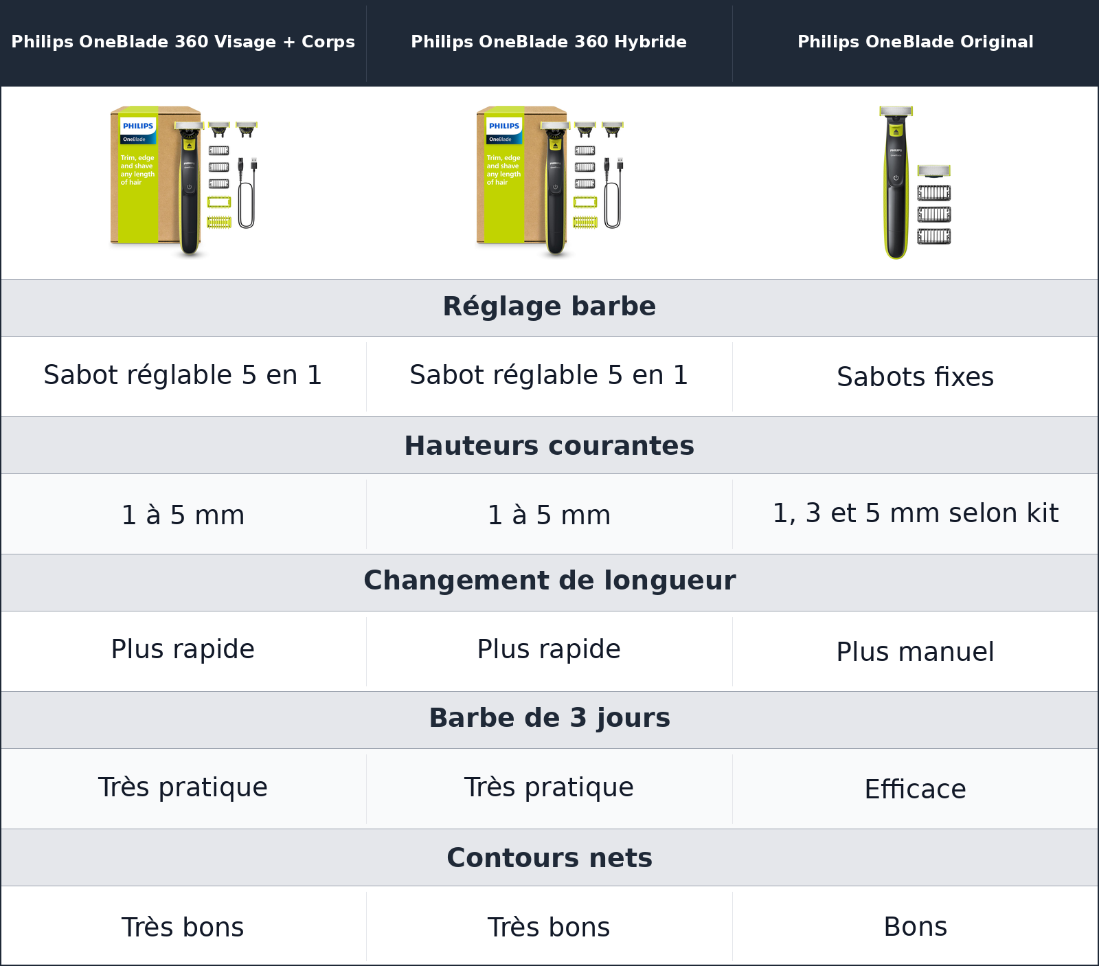 comparatif sabots, barbe courte et contours Philips OneBlade 360 Visage + Corps vs Philips OneBlade 360 Hybride vs Philips OneBlade Original Philips OneBlade Original vs Philips OneBlade 360 Visage + Corps vs Philips OneBlade 360 Hybride sabots, barbe courte et contours