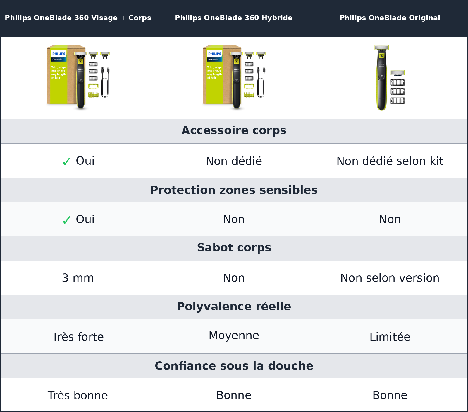 comparatif pour le corps, la version visage + corps prend une avance difficile à ignorer Philips OneBlade 360 Hybride vs Philips OneBlade Original vs Philips OneBlade 360 Visage + Corps Philips OneBlade 360 Visage + Corps vs Philips OneBlade 360 Hybride vs Philips OneBlade Original pour le corps, la version visage + corps prend une avance difficile à ignorer