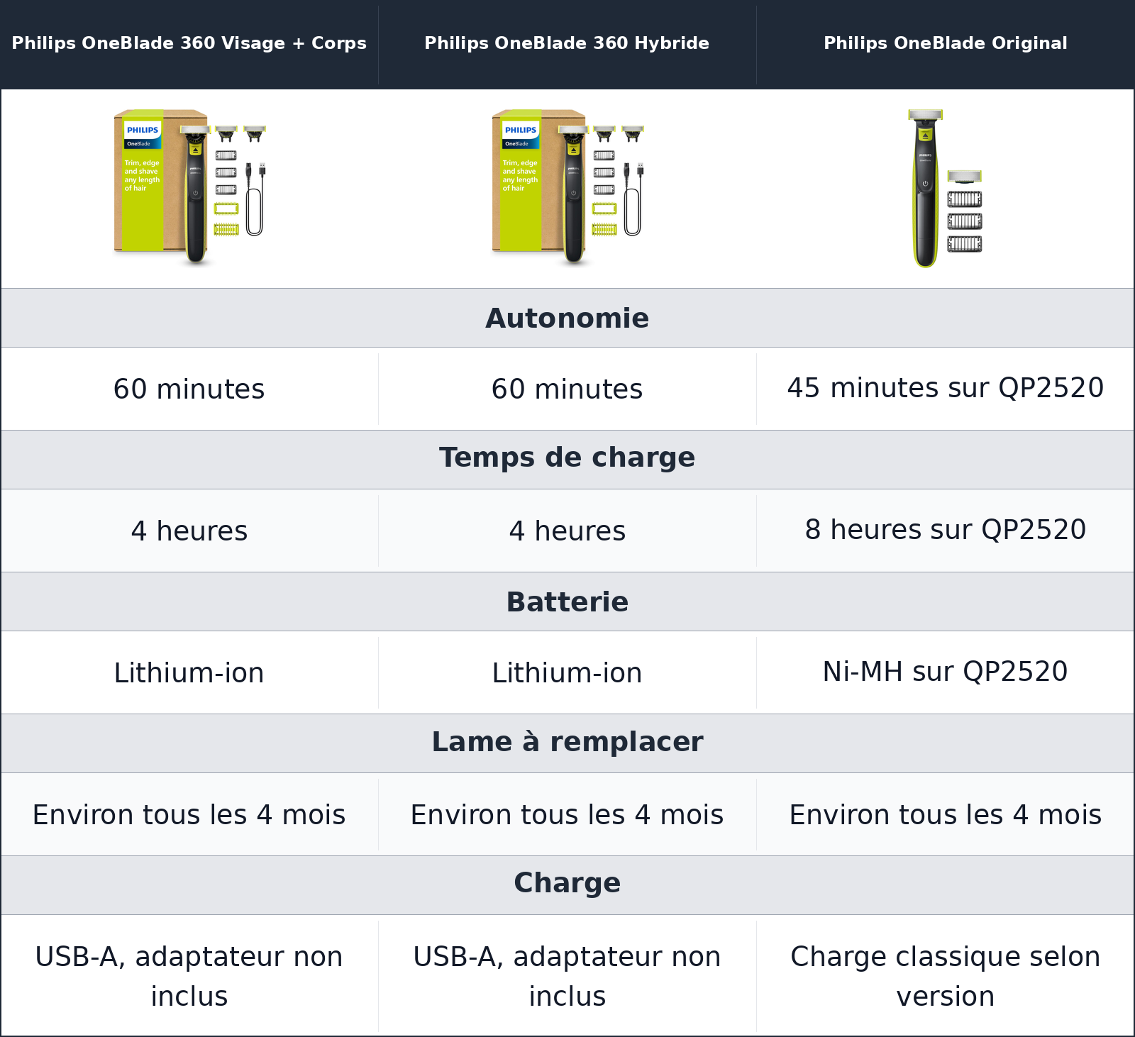 comparatif batterie, charge et entretien Philips OneBlade Original vs Philips OneBlade 360 Visage + Corps vs Philips OneBlade 360 Hybride Philips OneBlade 360 Hybride vs Philips OneBlade Original vs Philips OneBlade 360 Visage + Corps batterie, charge et entretien