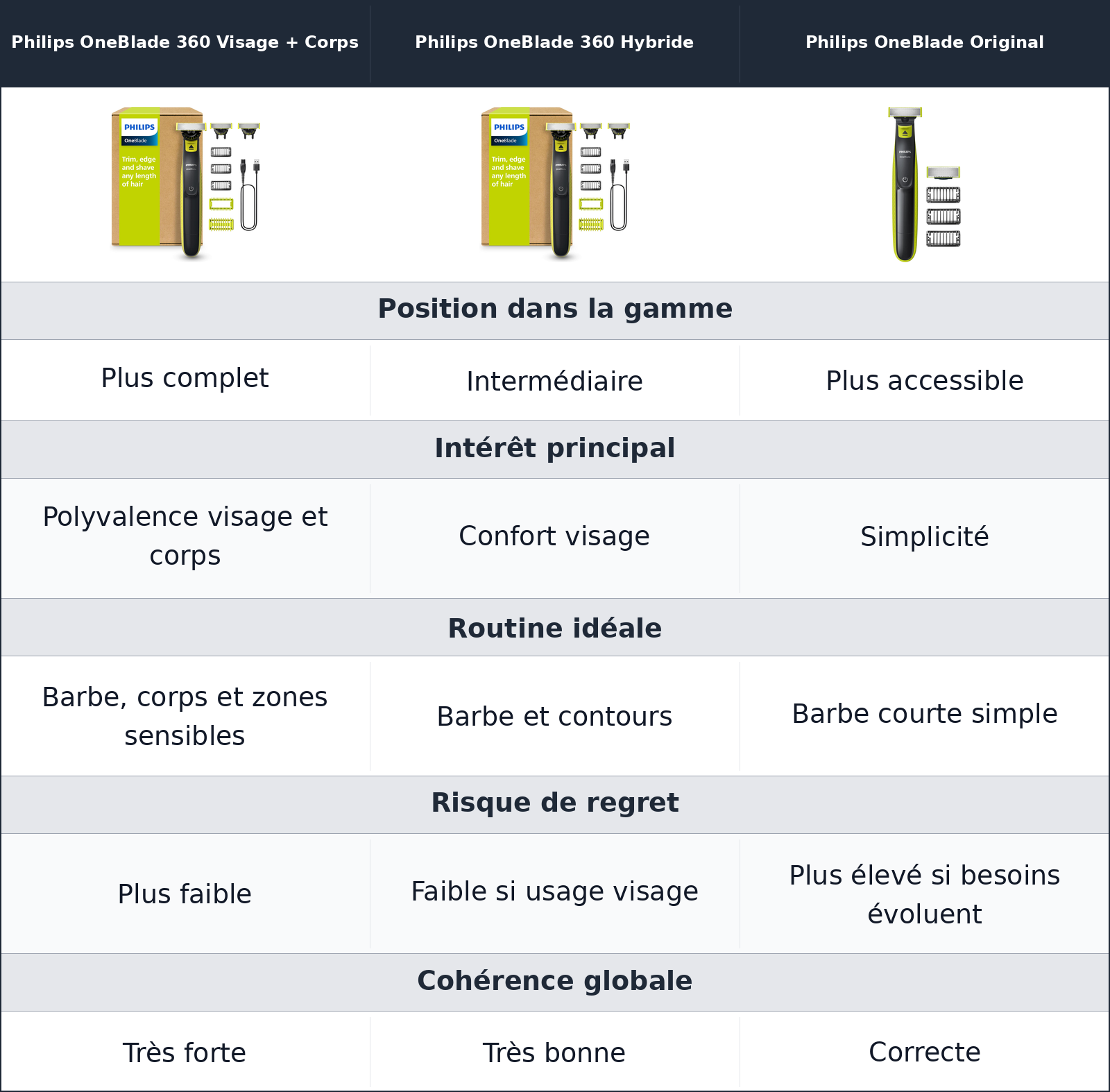 comparatif le vrai écart se joue dans ce que l’on évite d’acheter ou de contourner Philips OneBlade 360 Visage + Corps vs Philips OneBlade 360 Hybride vs Philips OneBlade Original Philips OneBlade Original vs Philips OneBlade 360 Visage + Corps vs Philips OneBlade 360 Hybride le vrai écart se joue dans ce que l’on évite d’acheter ou de contourner