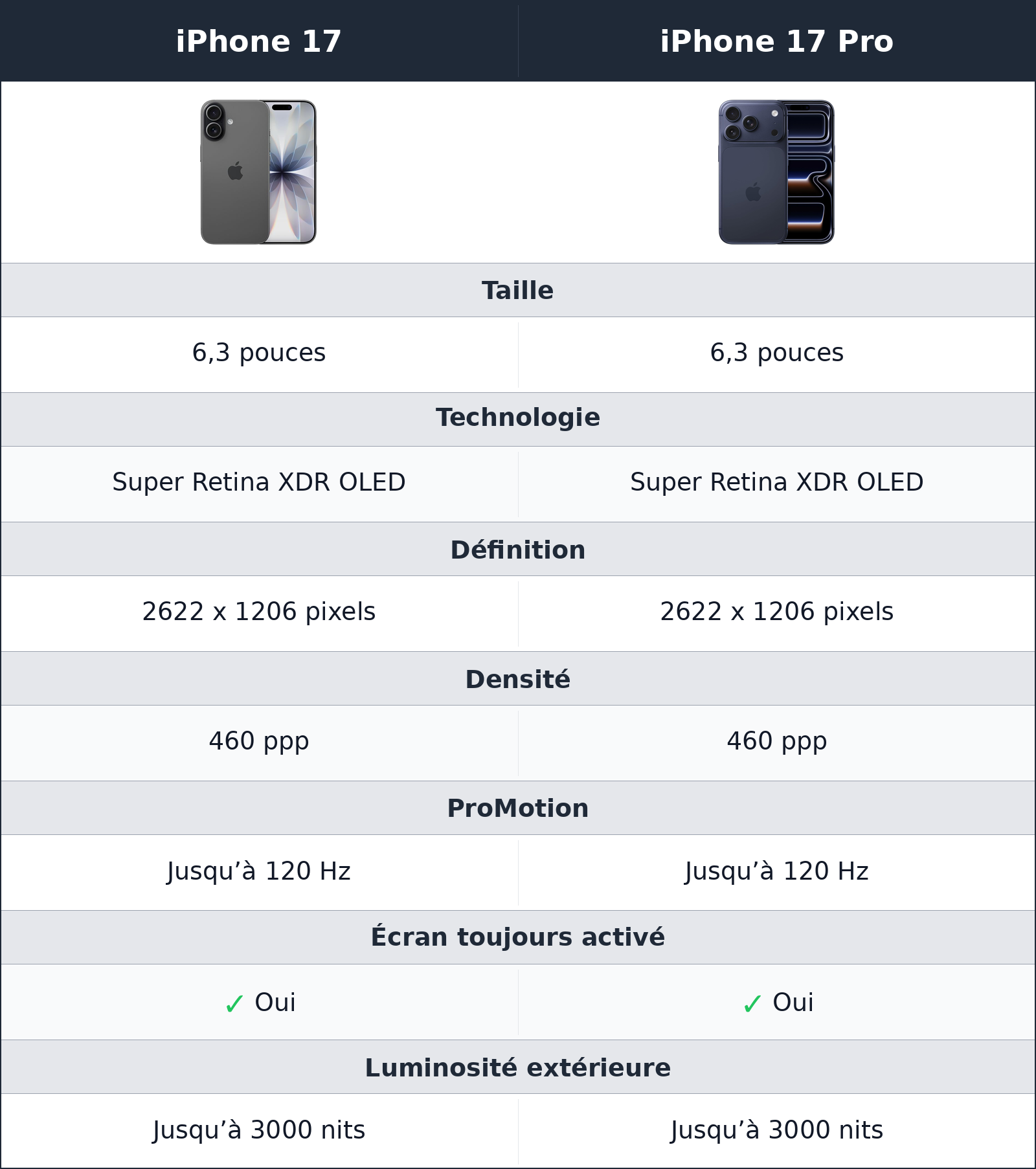 comparatif écran iPhone 17 vs iPhone 17 Pro iPhone 17 Pro vs iPhone 17 écran