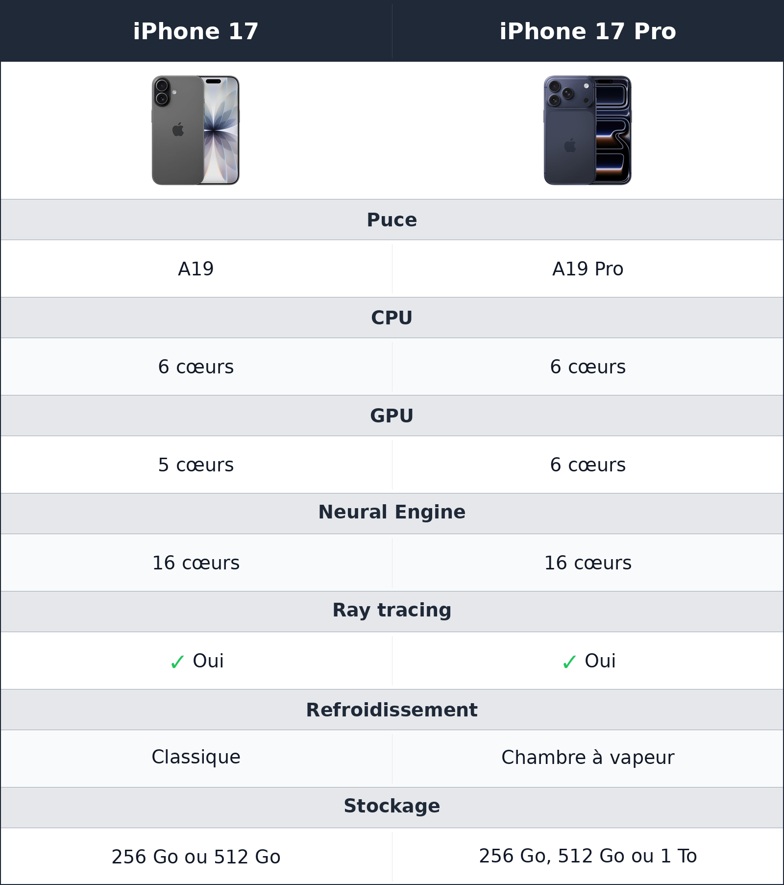 comparatif performances iPhone 17 Pro vs iPhone 17 iPhone 17 vs iPhone 17 Pro performances