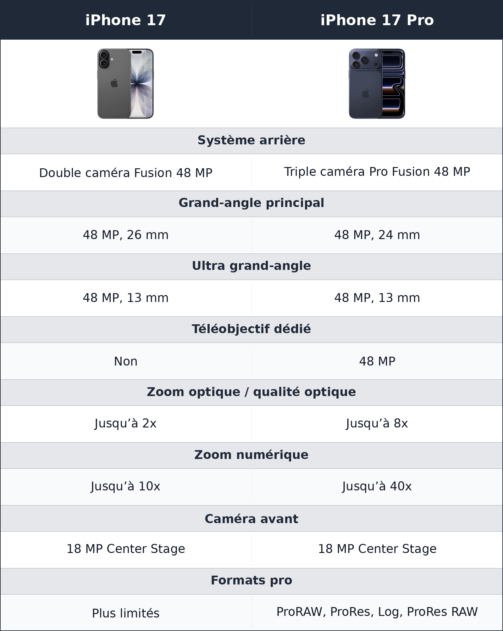comparatif photo et vidéo iPhone 17 vs iPhone 17 Pro iPhone 17 Pro vs iPhone 17 photo et vidéo