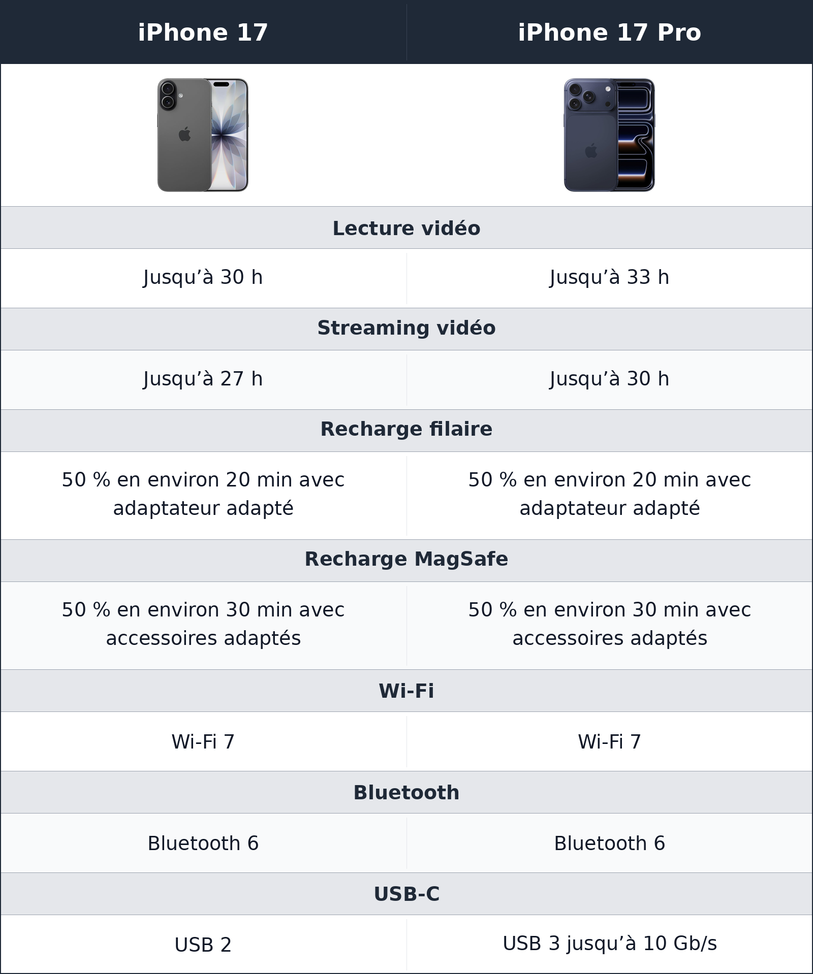 comparatif autonomie, recharge et connexions iPhone 17 Pro vs iPhone 17 iPhone 17 vs iPhone 17 Pro autonomie, recharge et connexions