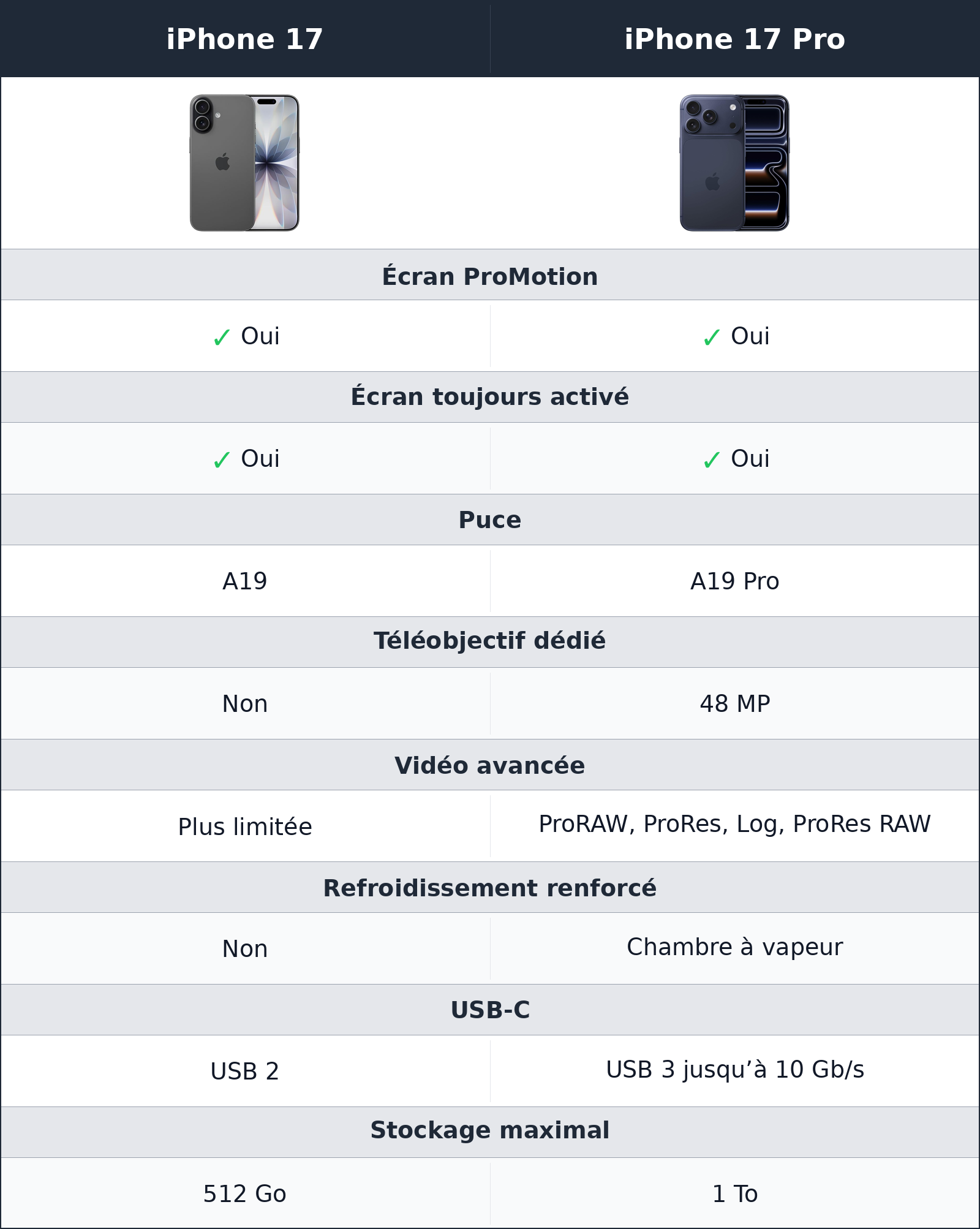 comparatif équipement global iPhone 17 vs iPhone 17 Pro iPhone 17 Pro vs iPhone 17 équipement global