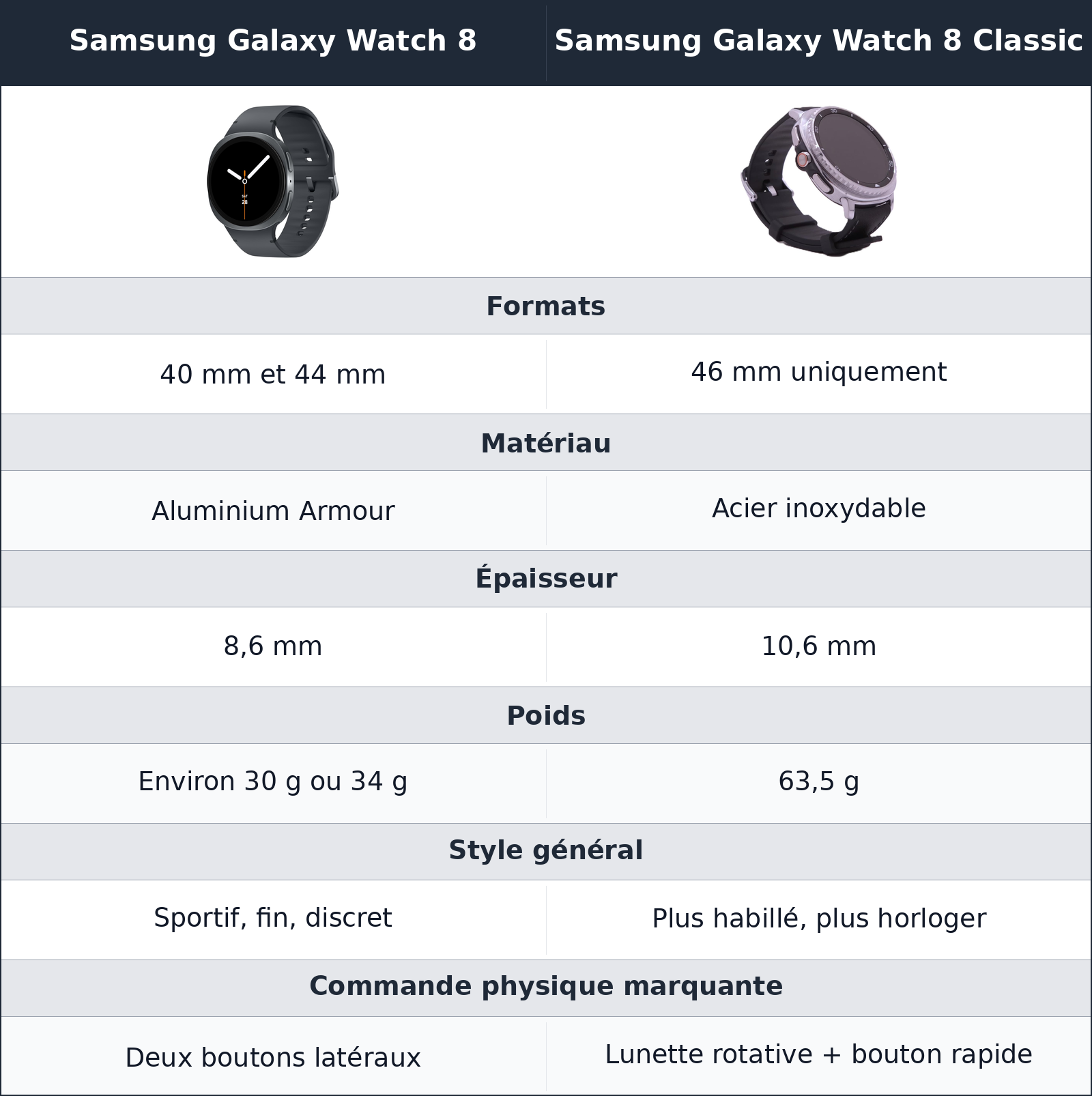 comparatif design et confort Samsung Galaxy Watch 8 Classic vs Samsung Galaxy Watch 8 Samsung Galaxy Watch 8 vs Samsung Galaxy Watch 8 Classic design et confort