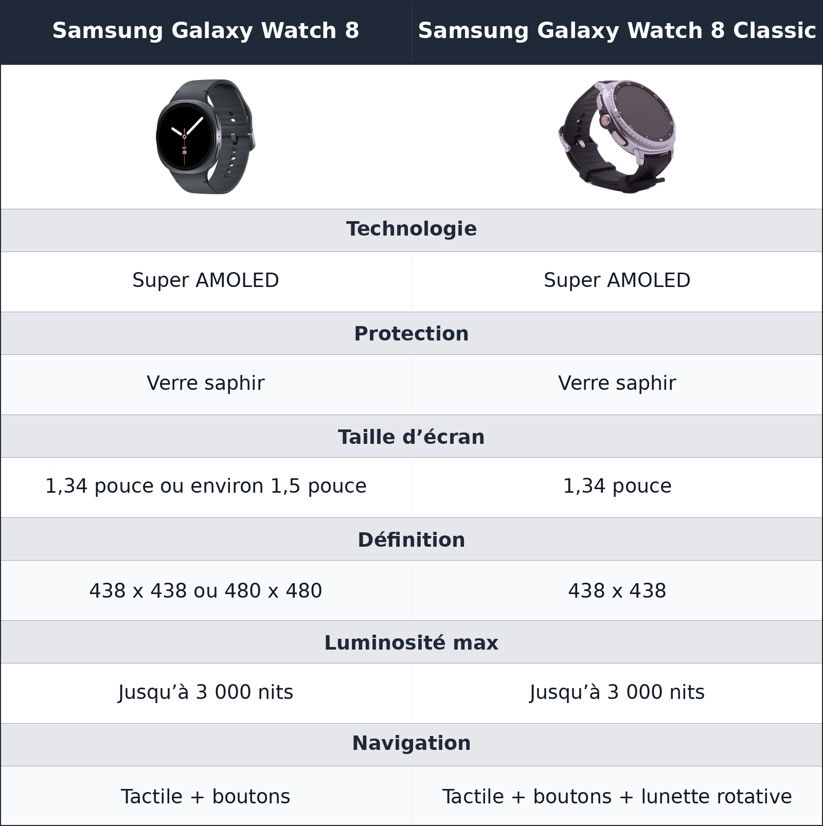 comparatif écran et navigation Samsung Galaxy Watch 8 vs Samsung Galaxy Watch 8 Classic Samsung Galaxy Watch 8 Classic vs Samsung Galaxy Watch 8 écran et navigation