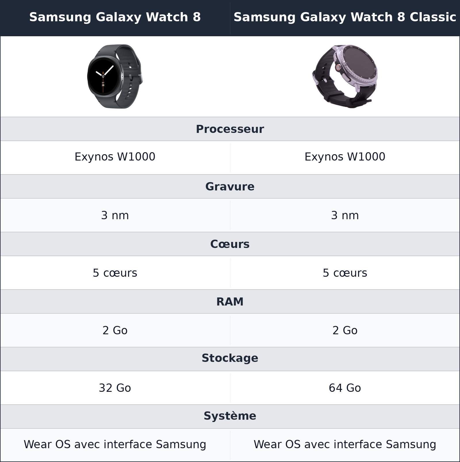 comparatif performances et logiciel Samsung Galaxy Watch 8 Classic vs Samsung Galaxy Watch 8 Samsung Galaxy Watch 8 vs Samsung Galaxy Watch 8 Classic performances et logiciel