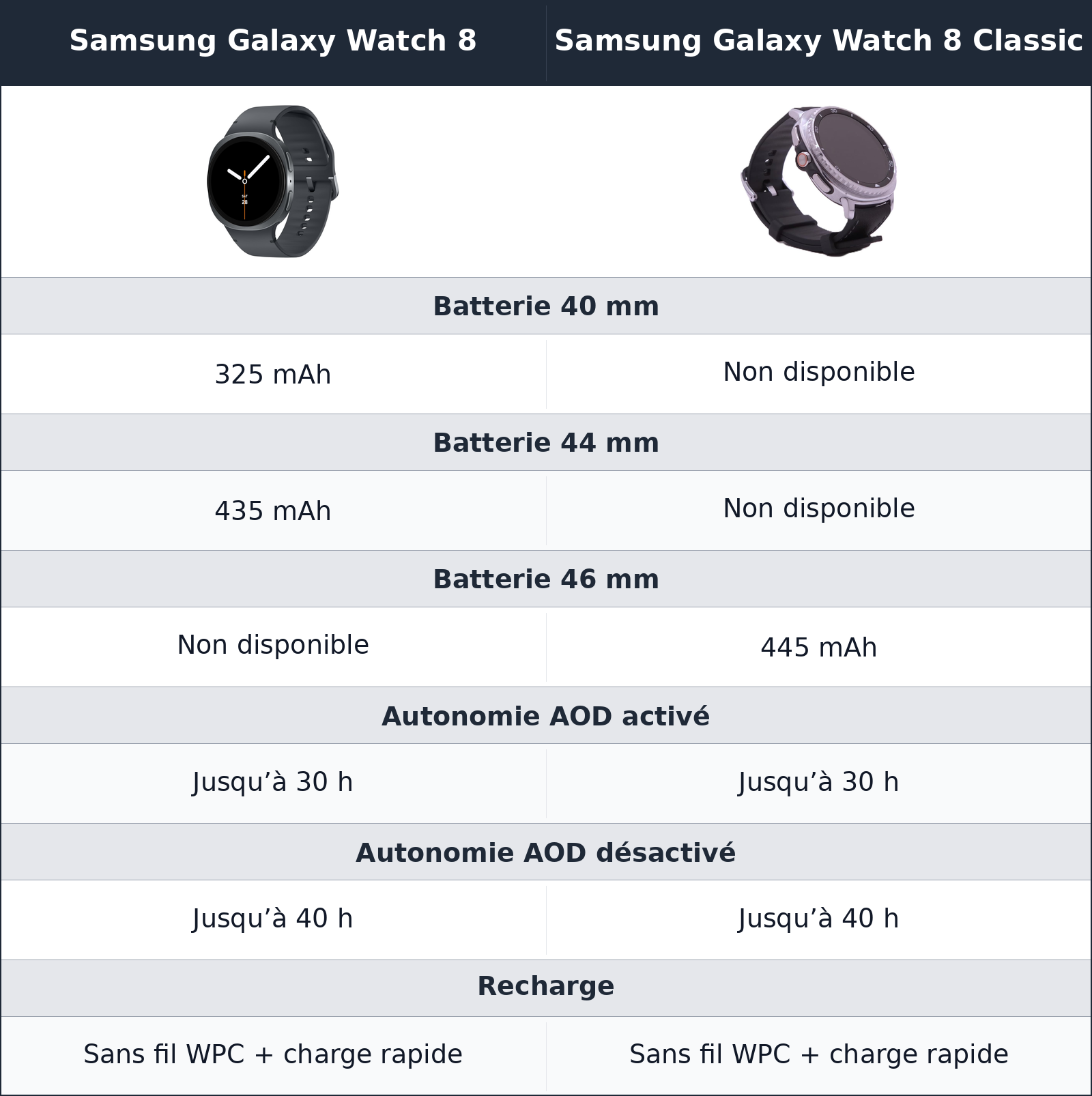 comparatif autonomie et recharge Samsung Galaxy Watch 8 Classic vs Samsung Galaxy Watch 8 Samsung Galaxy Watch 8 vs Samsung Galaxy Watch 8 Classic autonomie et recharge