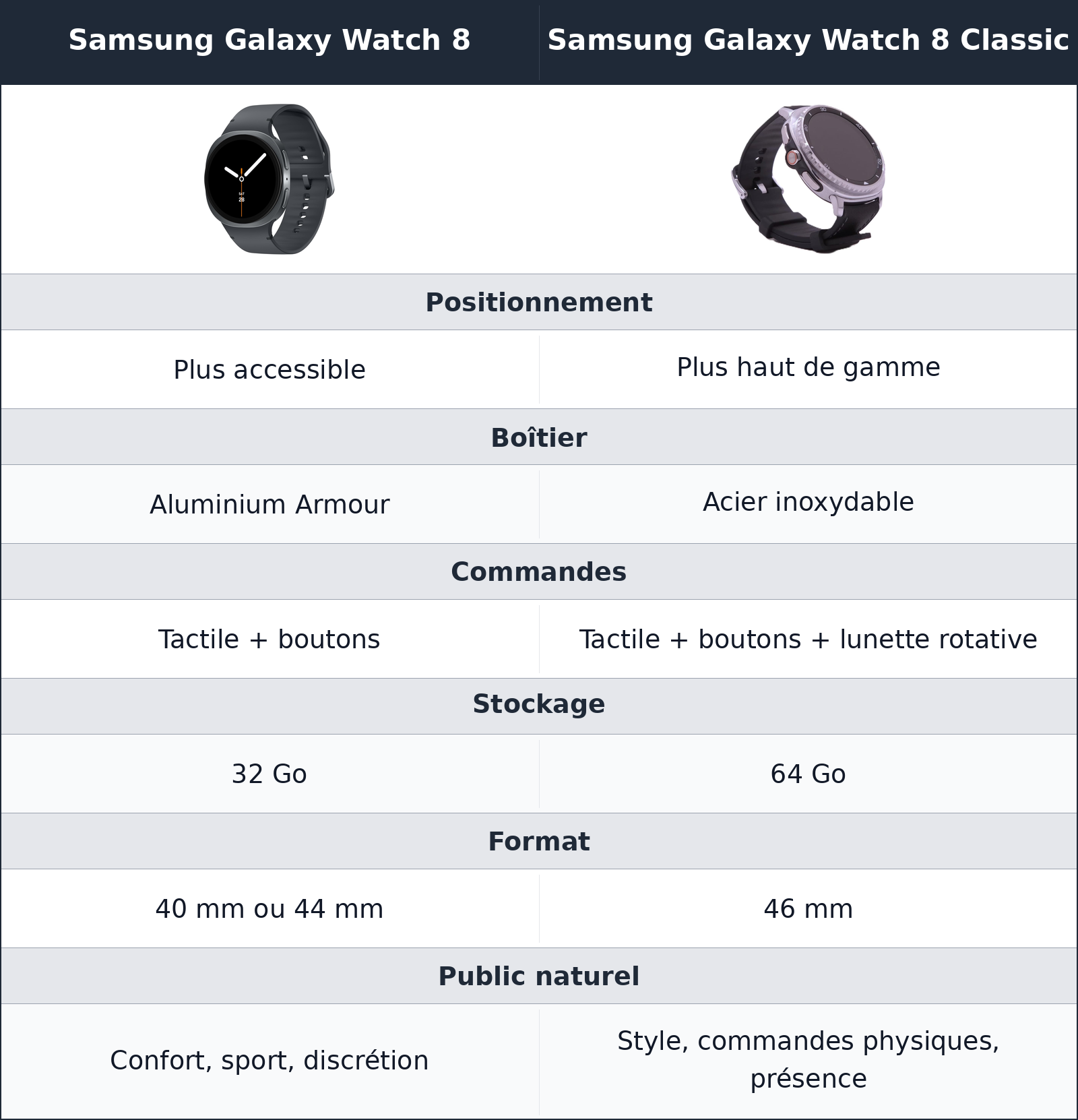 comparatif positionnement et valeur perçue Samsung Galaxy Watch 8 vs Samsung Galaxy Watch 8 Classic Samsung Galaxy Watch 8 Classic vs Samsung Galaxy Watch 8 positionnement et valeur perçue