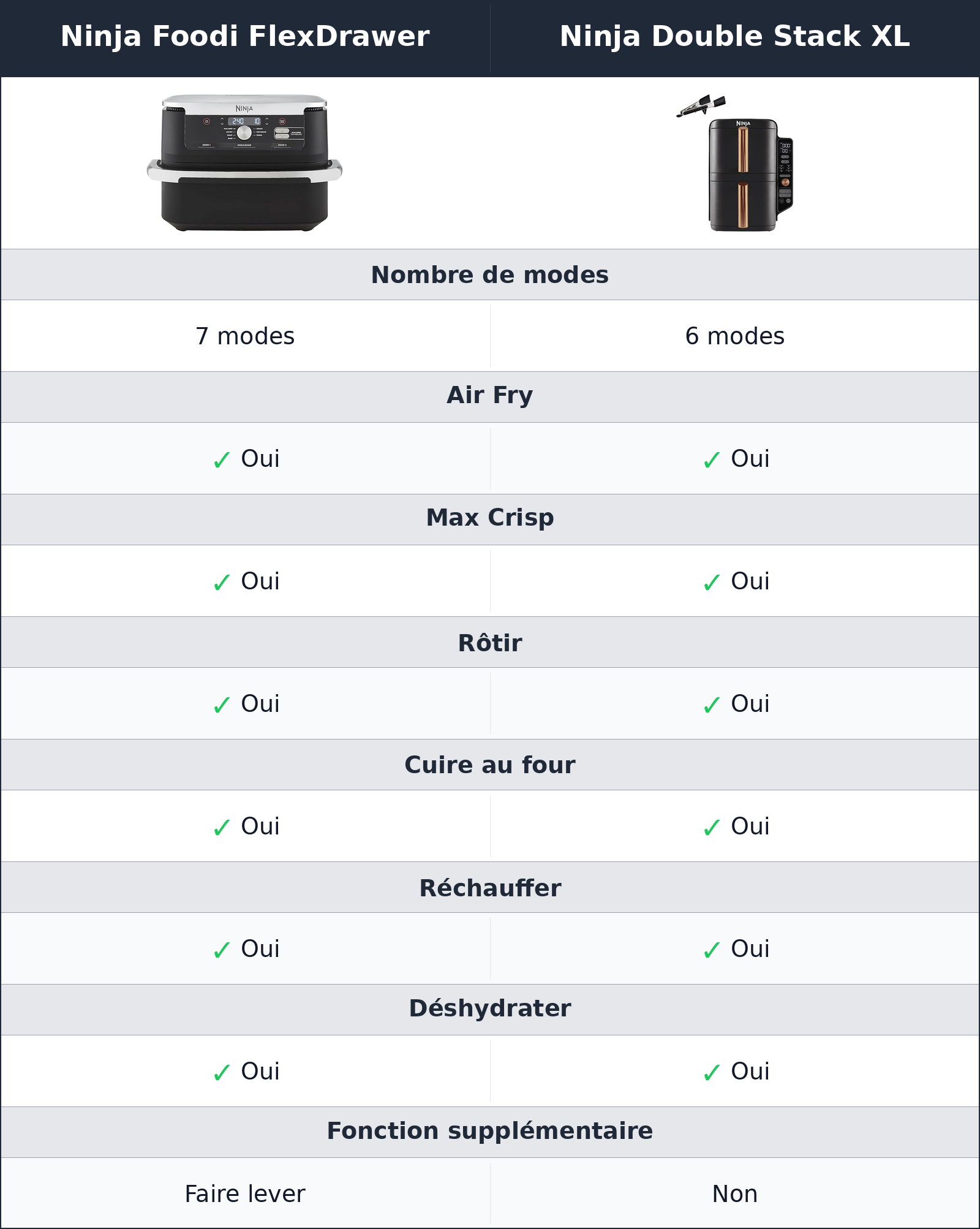 comparatif modes de cuisson Ninja Double Stack XL vs Ninja Foodi FlexDrawer Ninja Foodi FlexDrawer vs Ninja Double Stack XL modes de cuisson